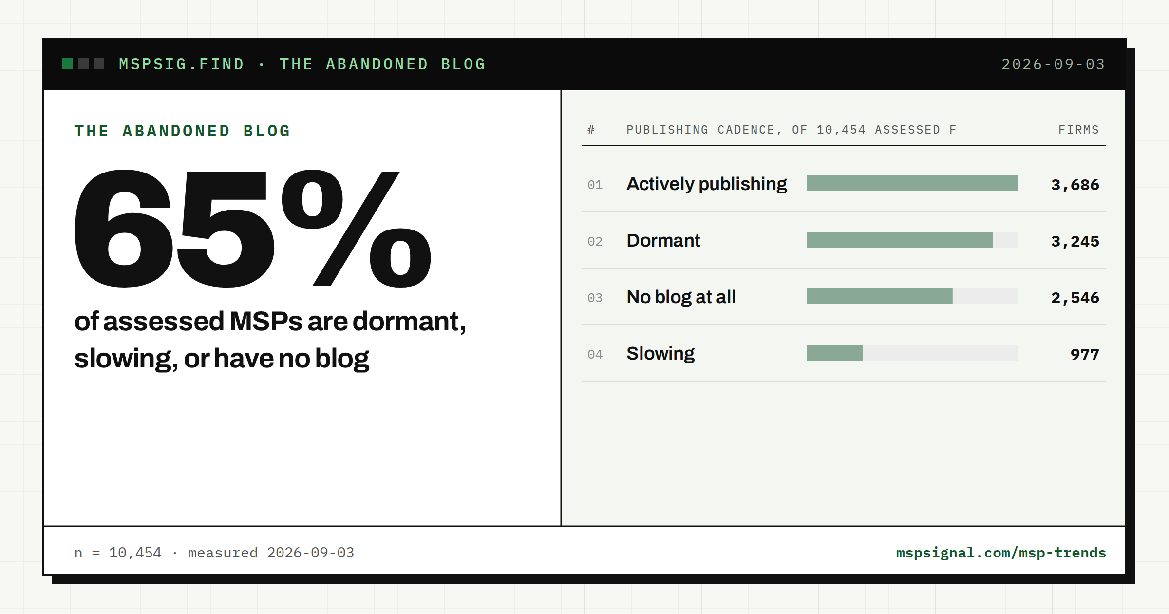 Two thirds of MSP blogs are abandoned.
