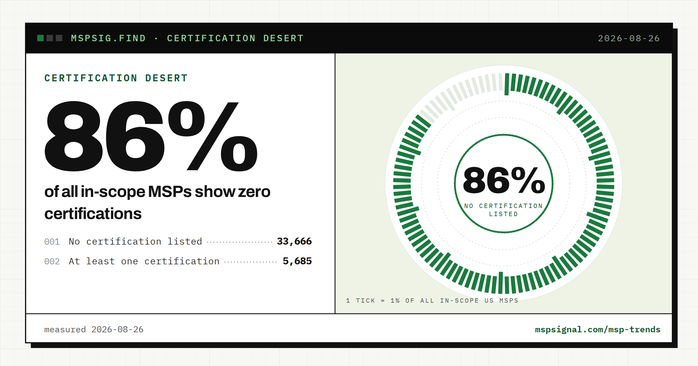 86% of MSPs show no certification at all.