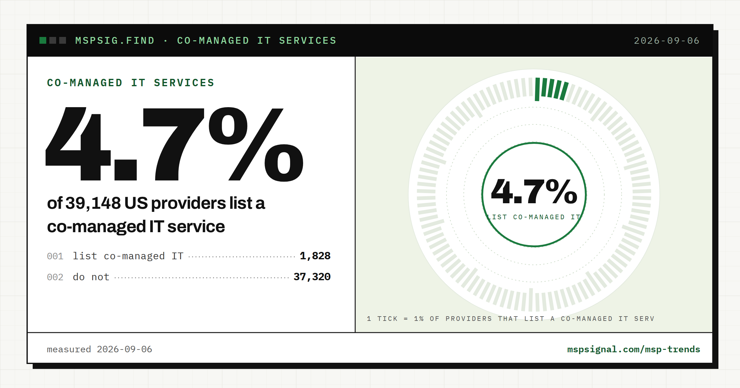 1 in 21 US providers offers co-managed IT, and those firms outscore the market on every signal we track.