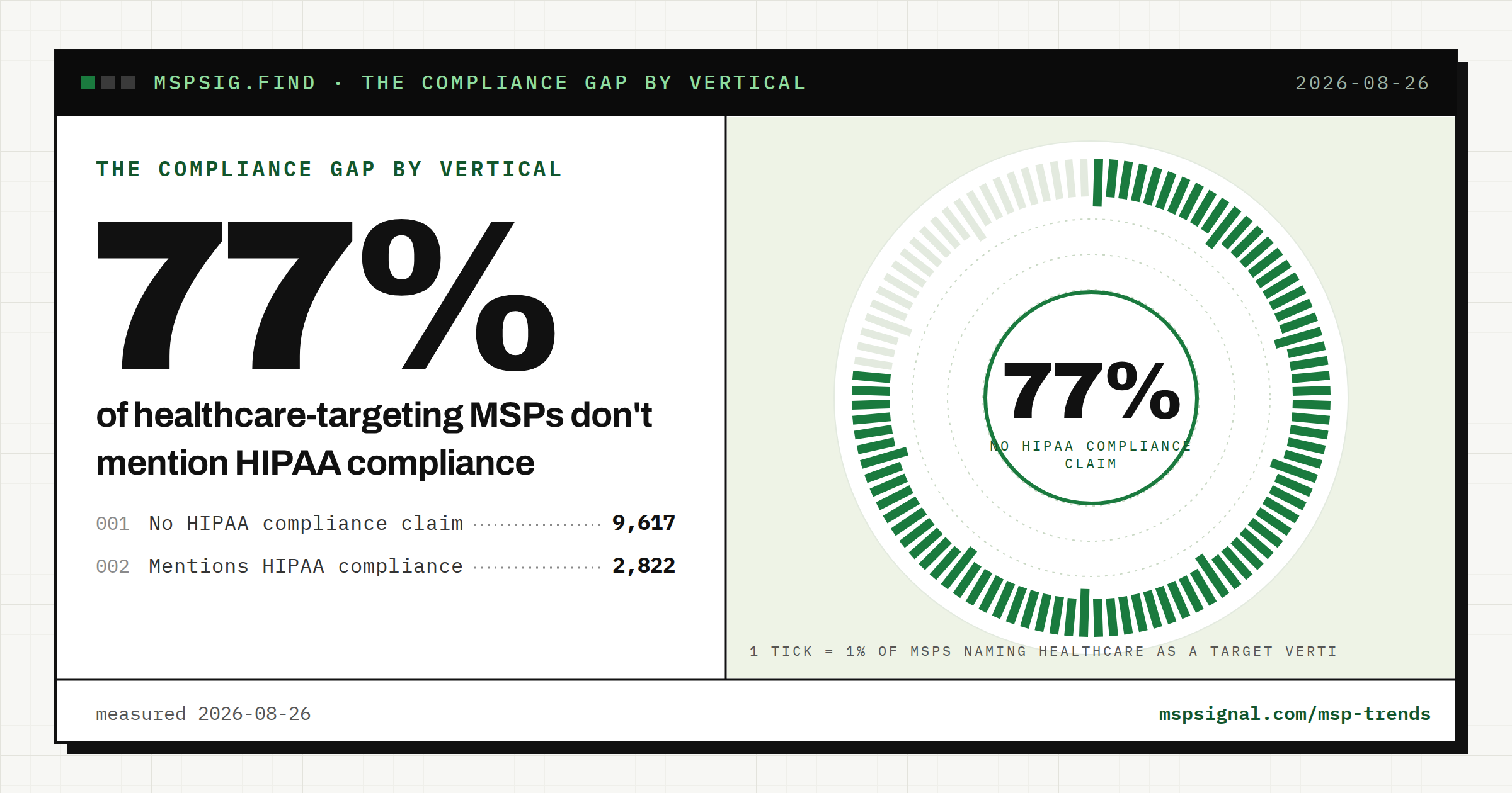 77% of MSPs marketing to healthcare don't mention HIPAA compliance.