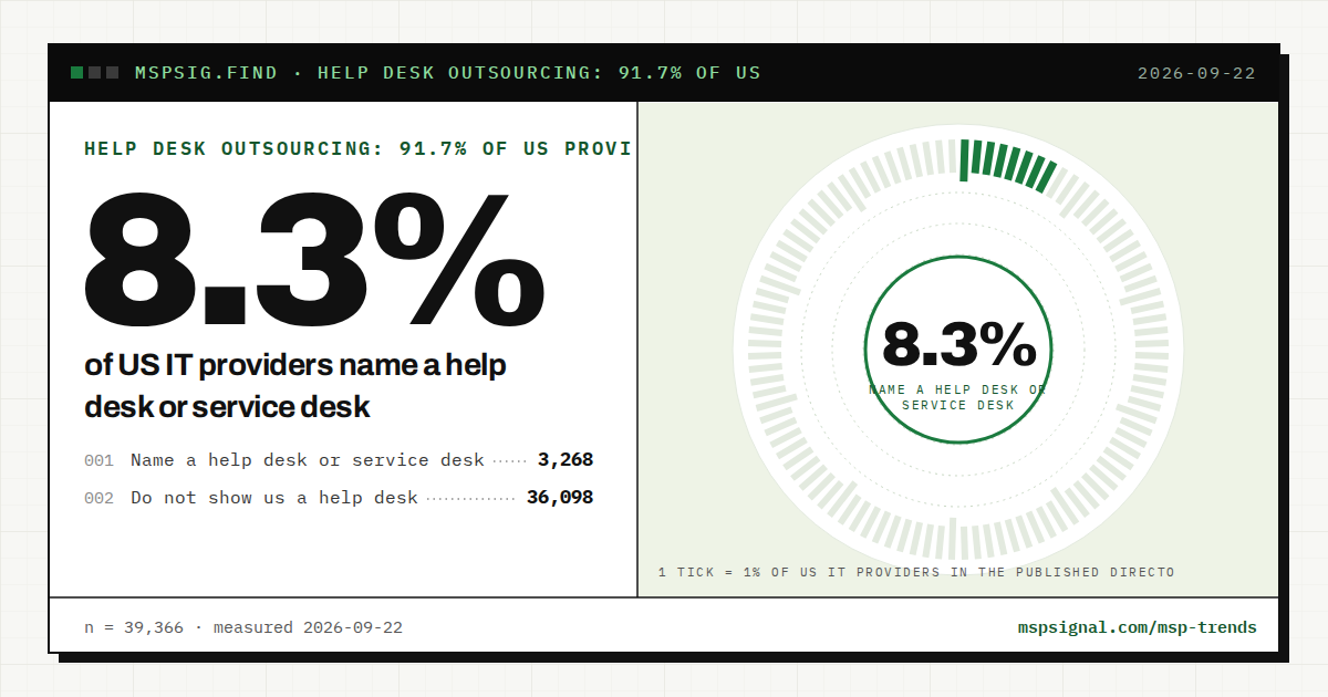 Help desk outsourcing: 91.7% of US providers don't name a desk