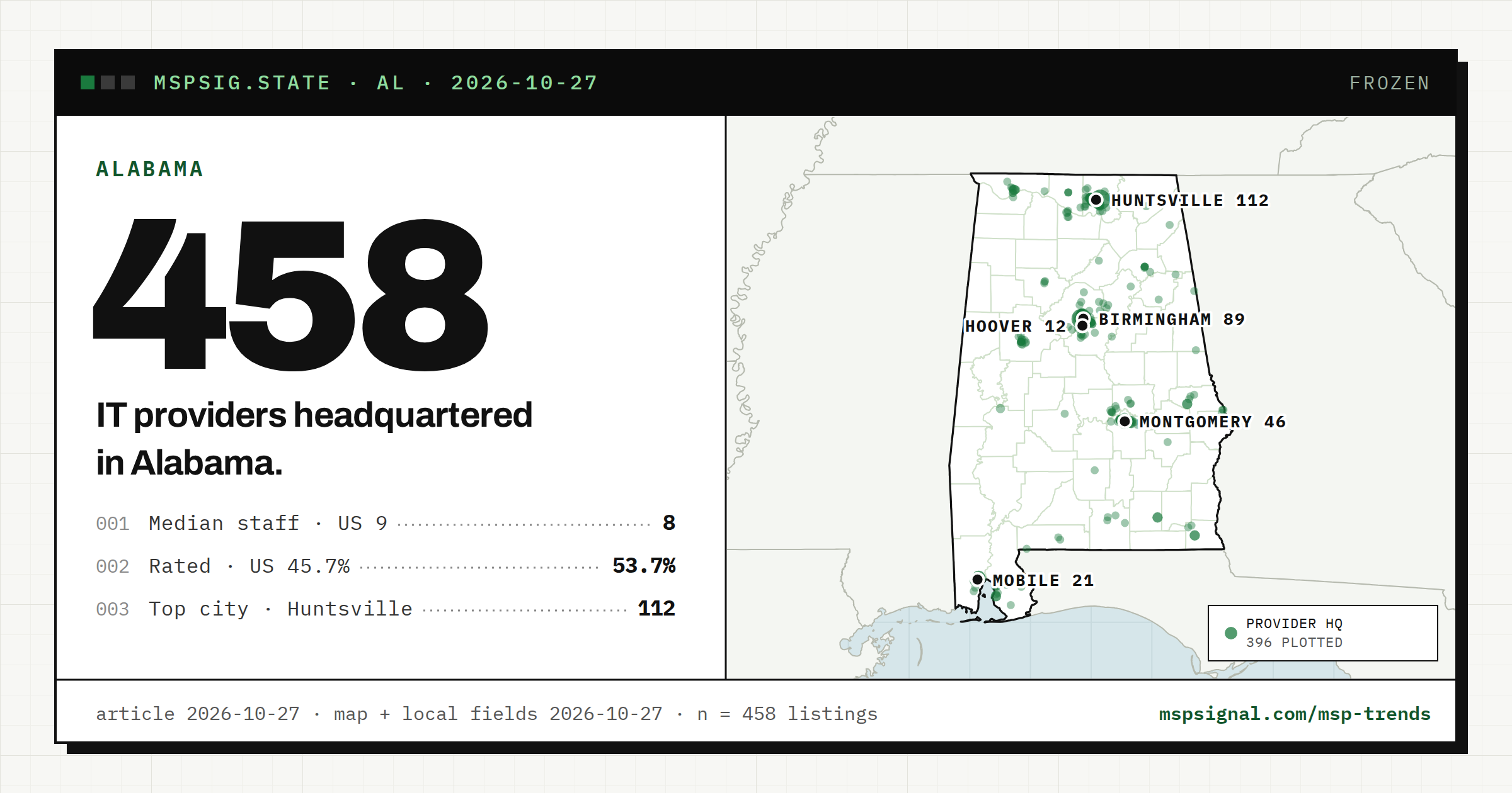 IT Companies in Alabama: What the Listings Show
