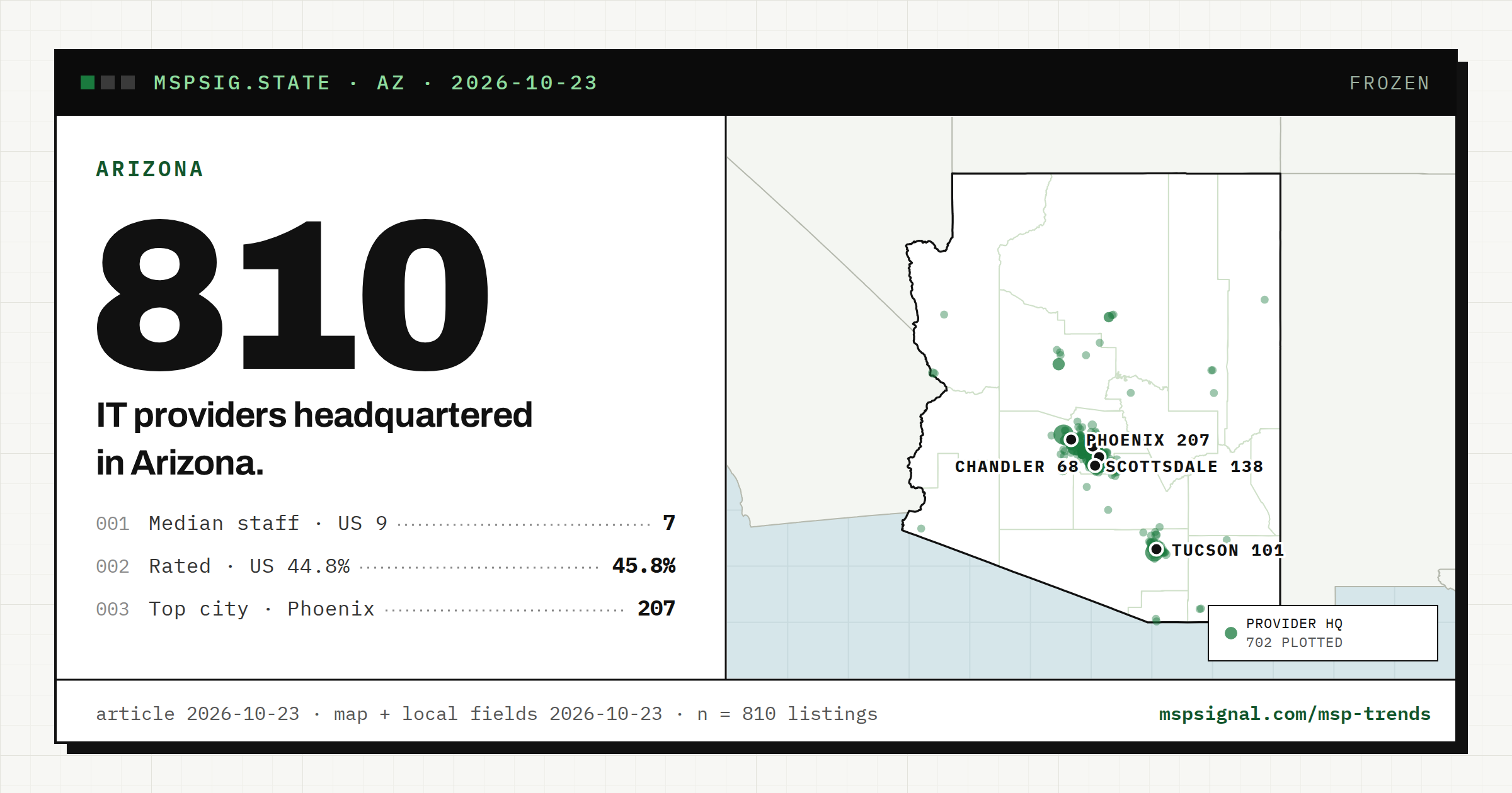 IT Companies in Arizona: What the Listings Show