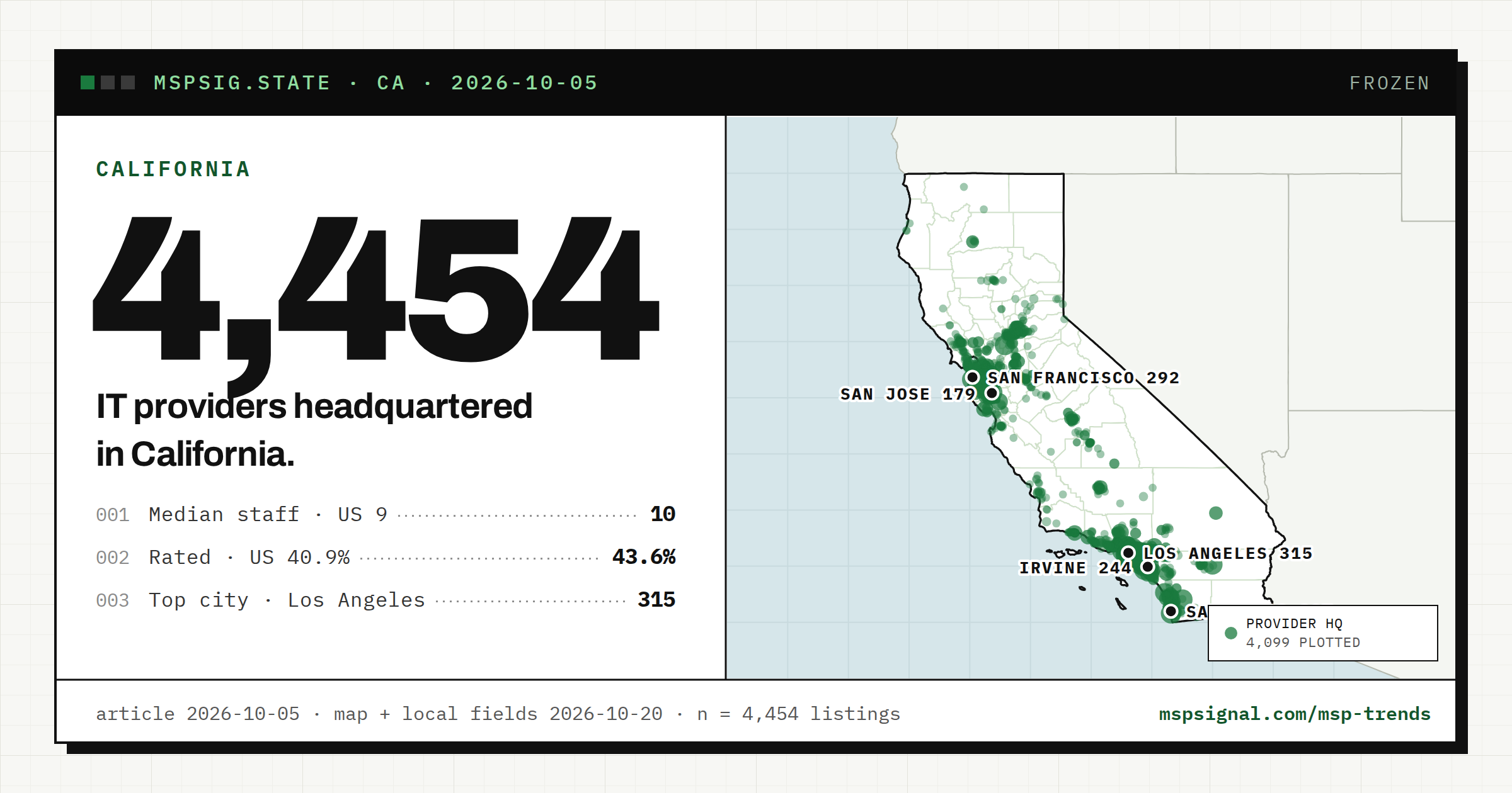 IT companies in California: what 4,086 listings show