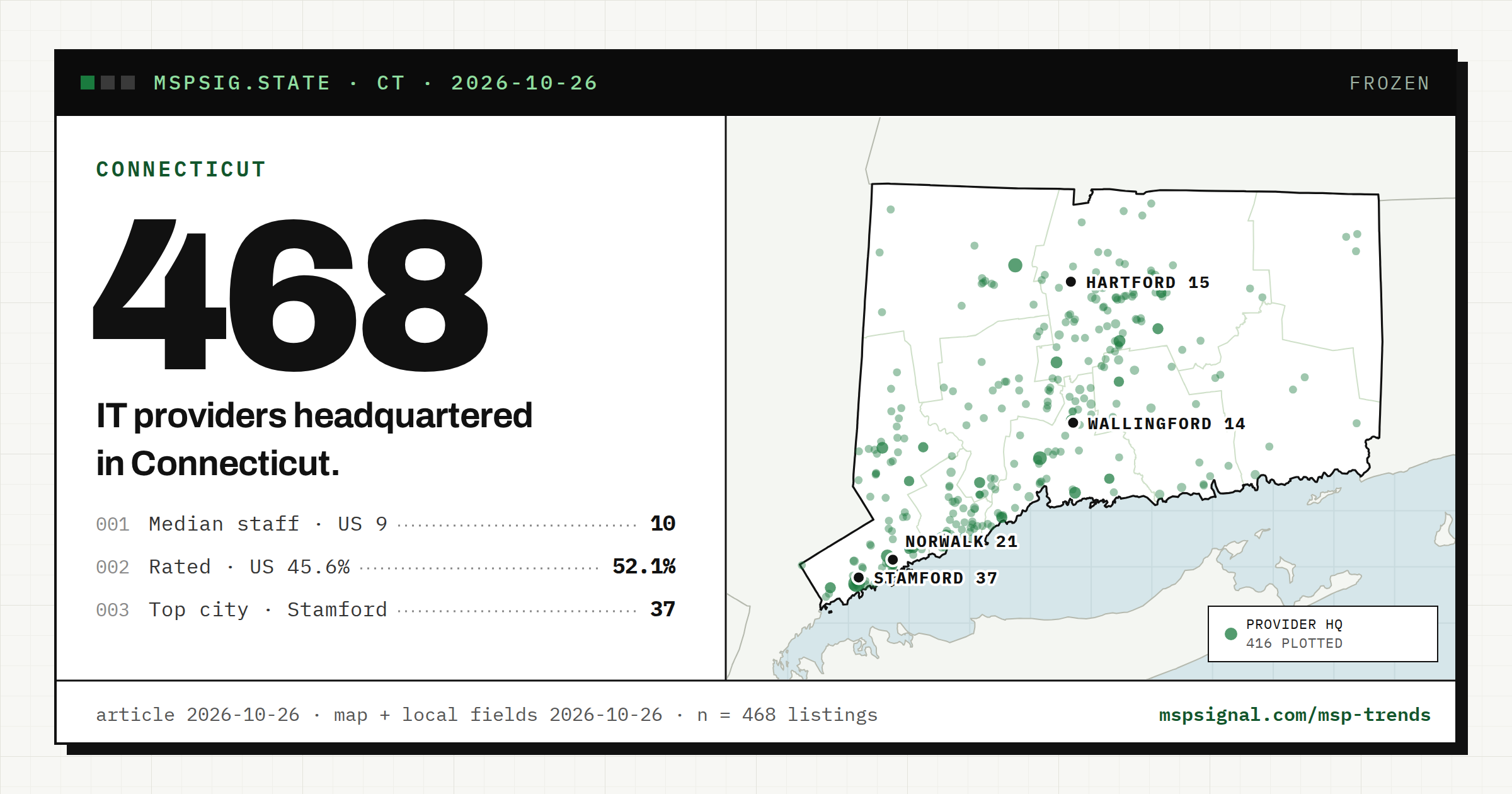 IT Companies in Connecticut: What the Listings Show