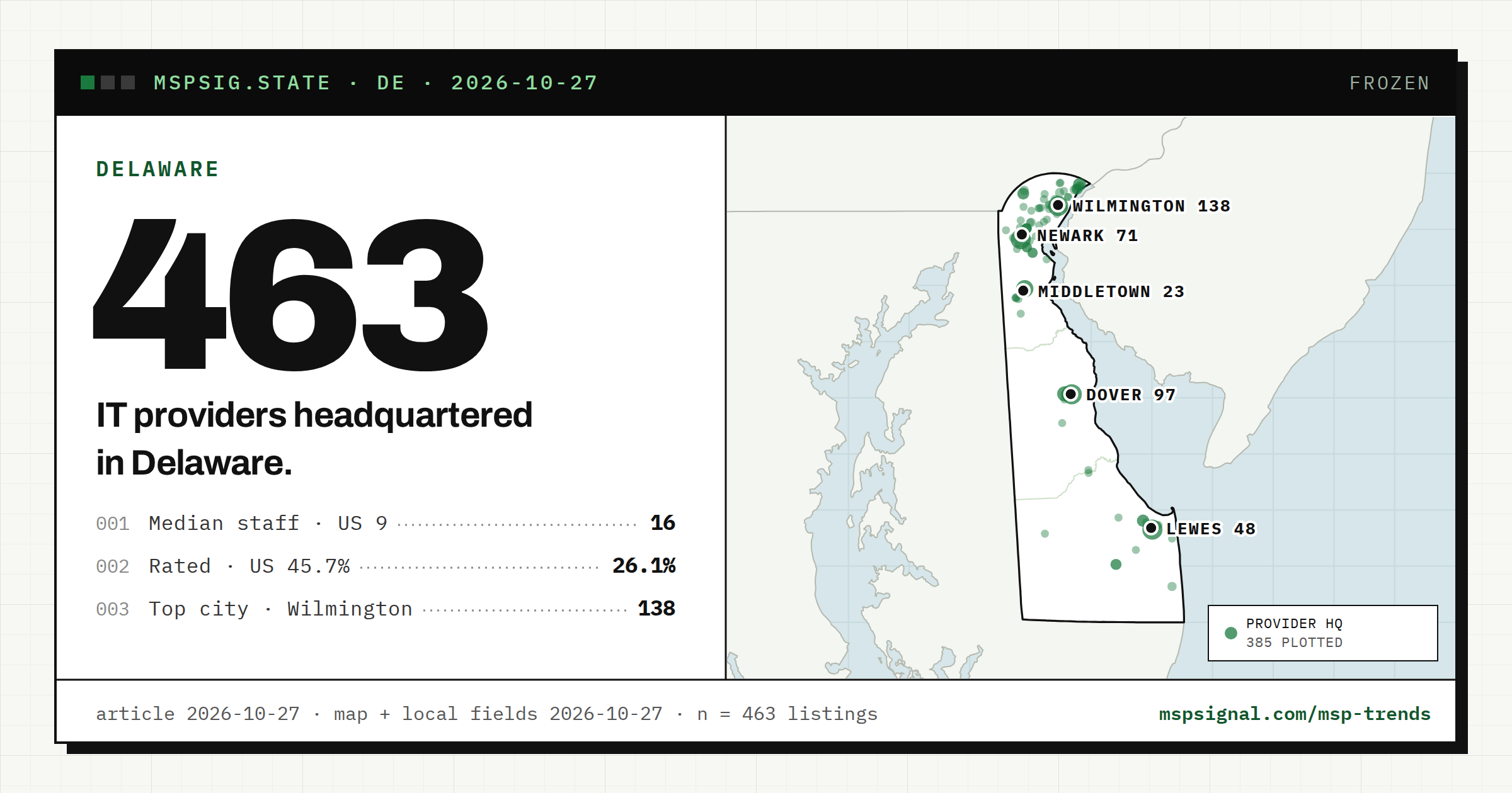IT Companies in Delaware: What the Listings Show