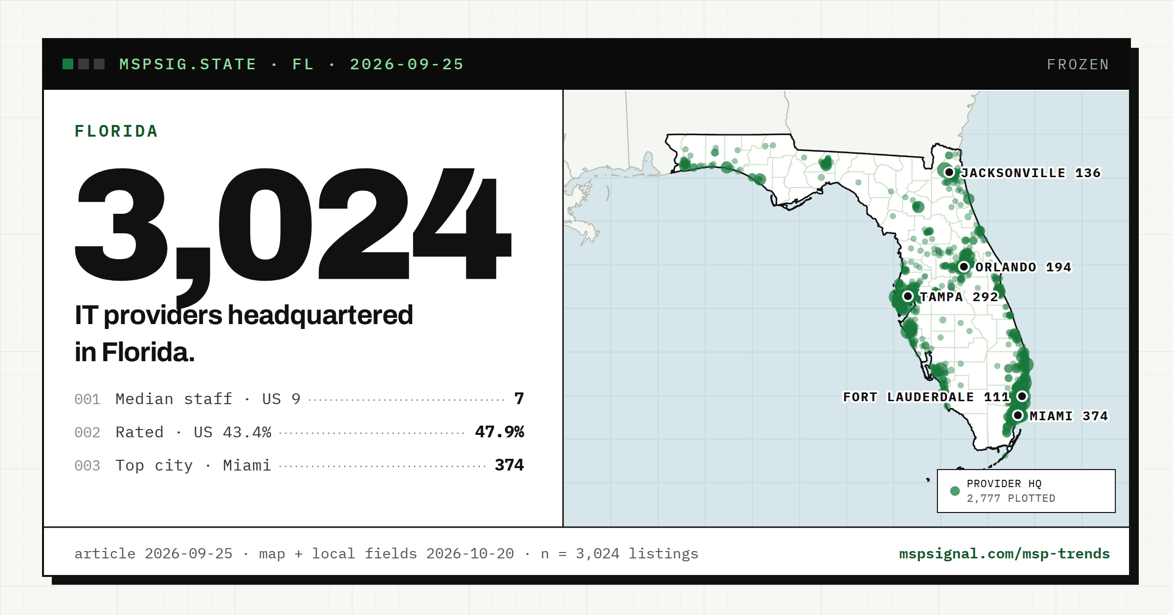 IT Companies In Florida: What 2,642 Directory Listings Show