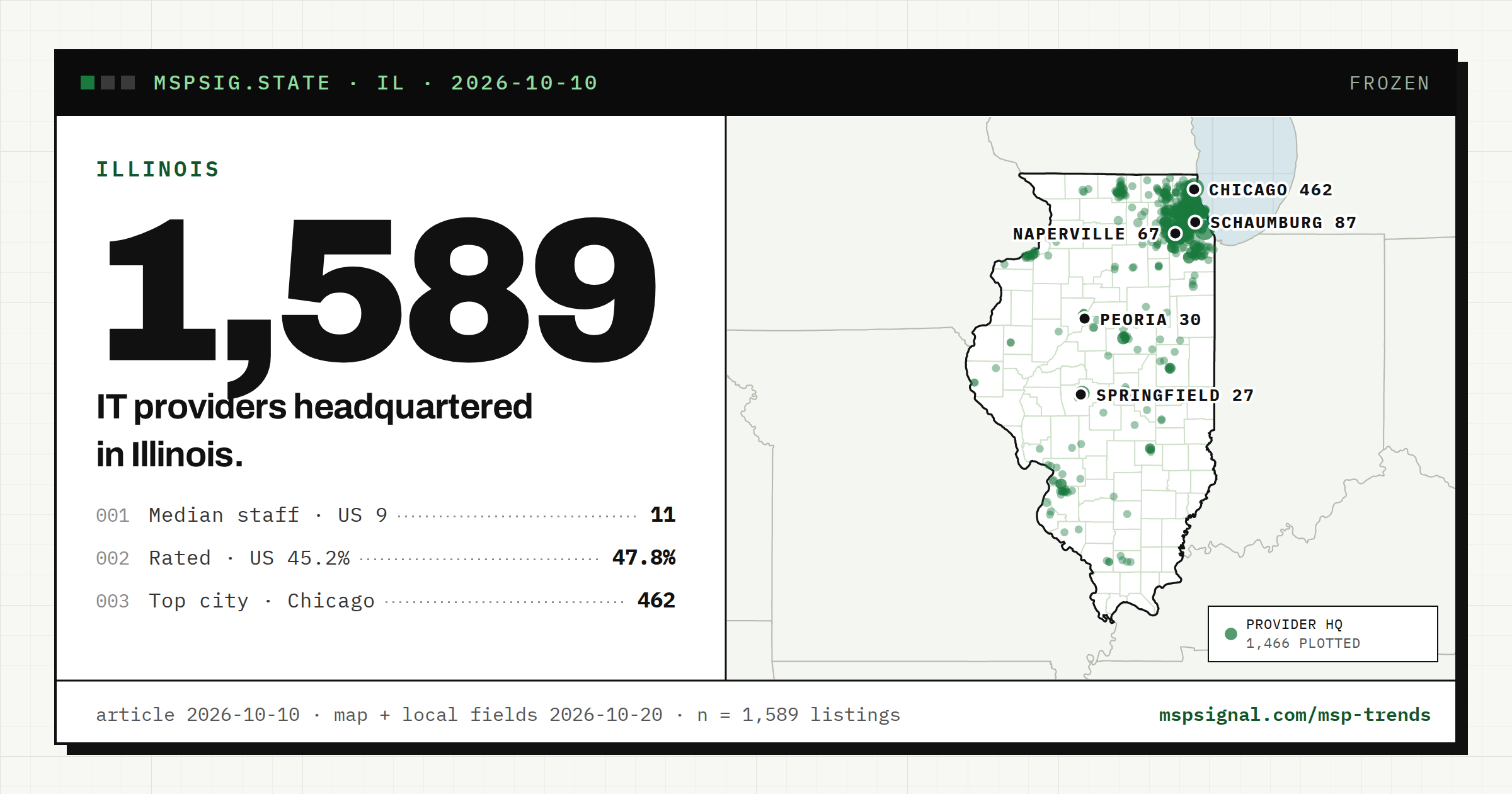 IT companies in Illinois: what 1,466 listings show