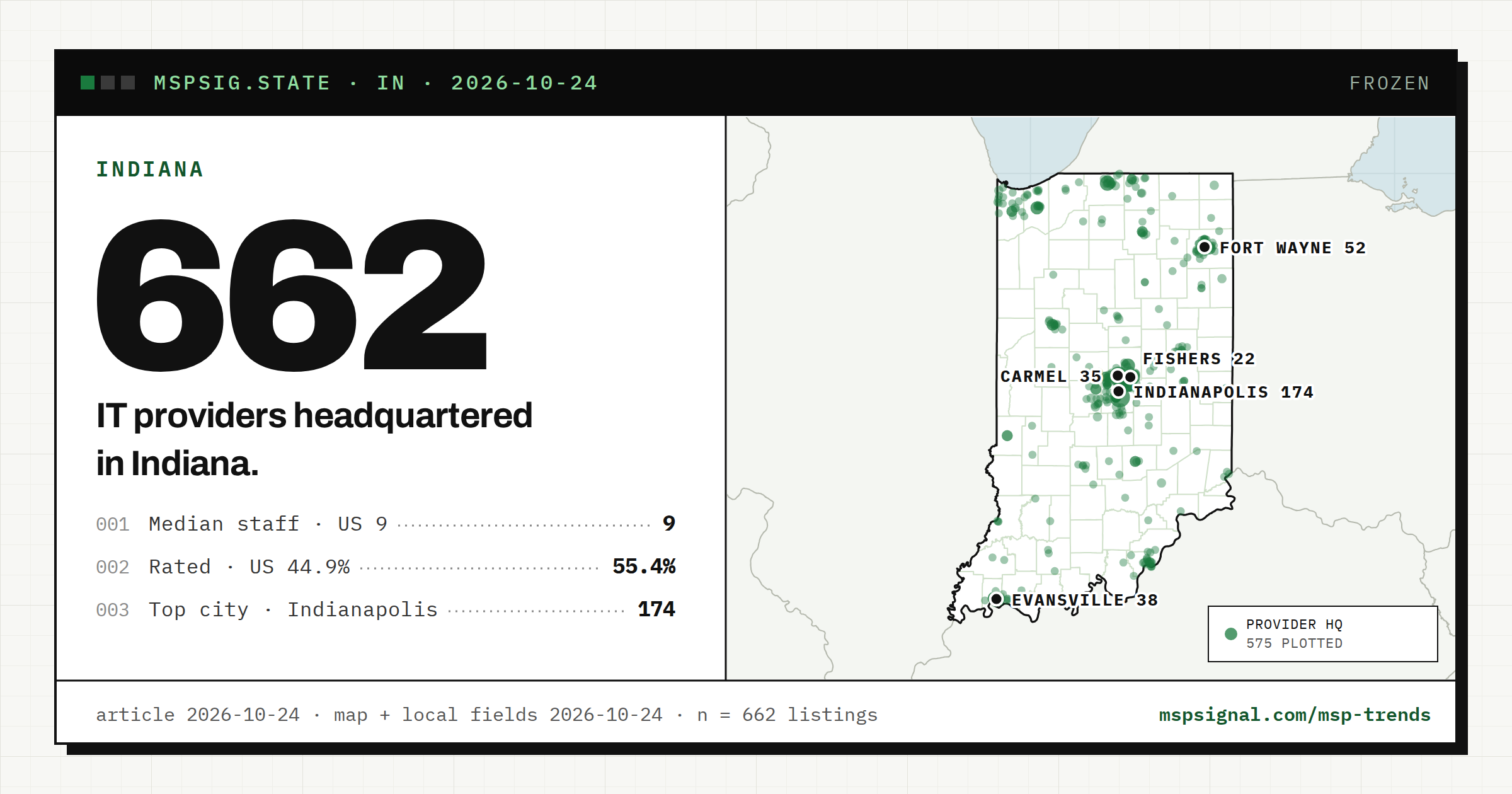 IT Companies in Indiana: What the Listings Show