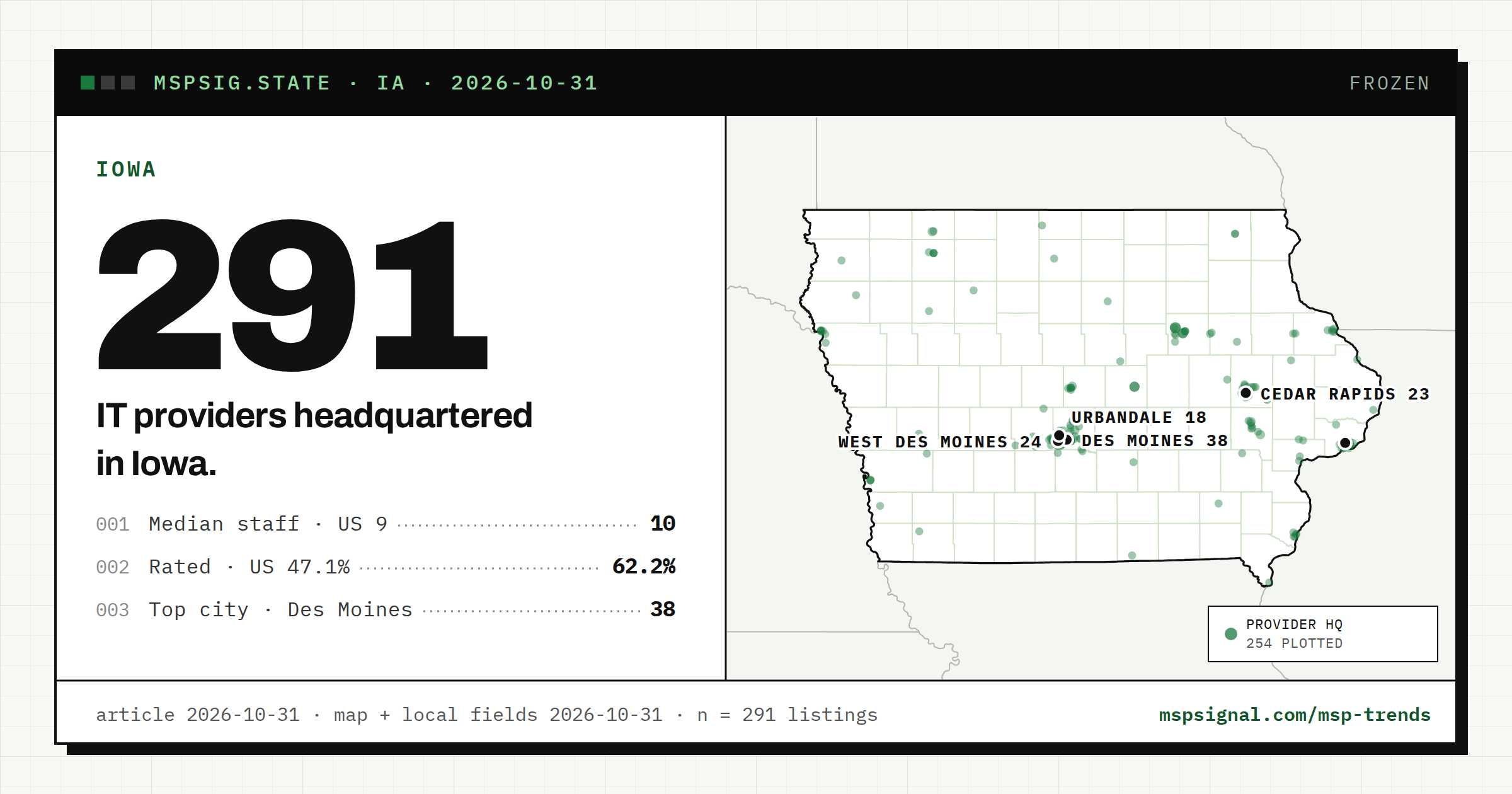 IT Companies in Iowa: What the Listings Show