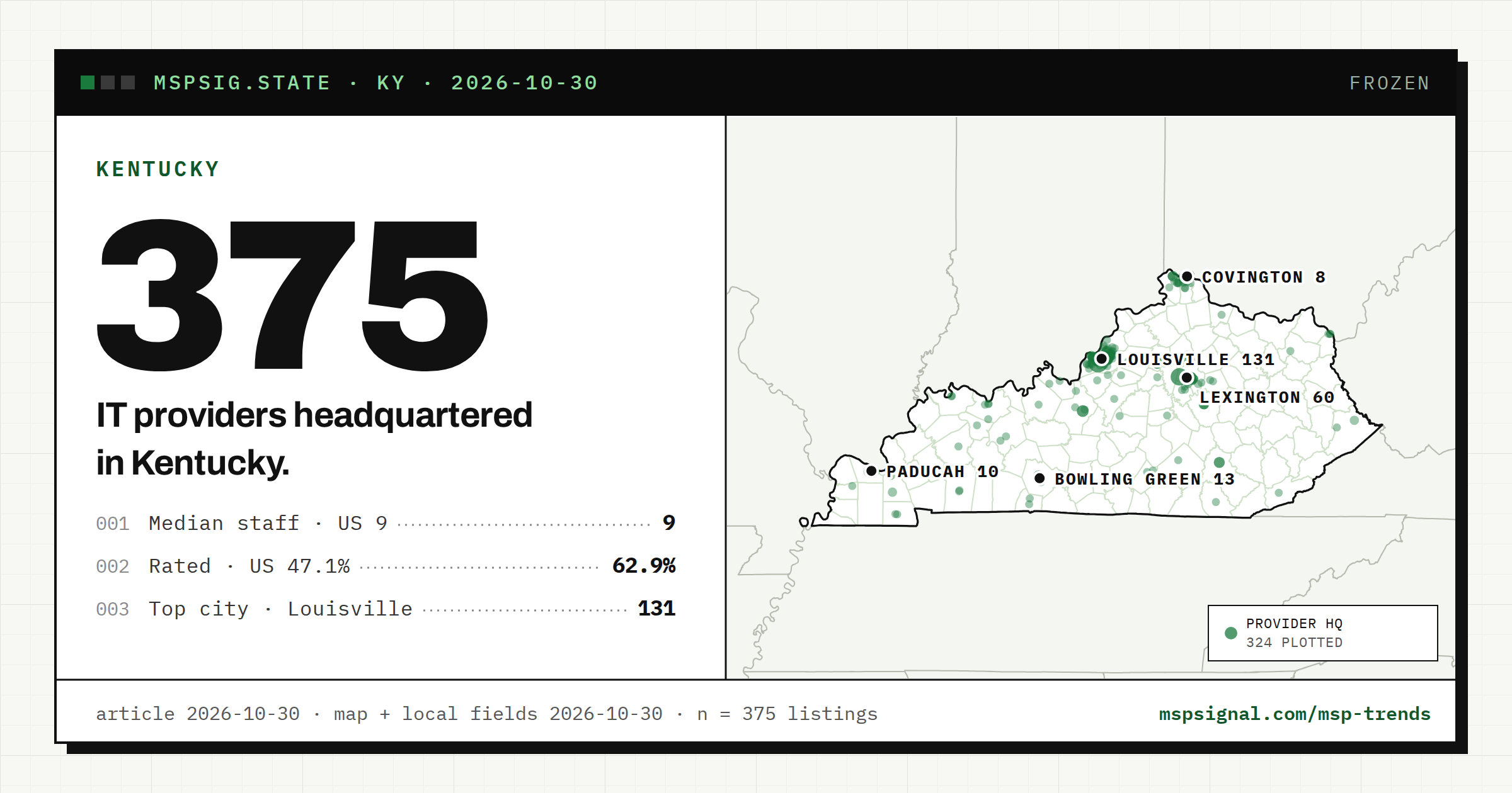 IT Companies in Kentucky: What the Listings Show