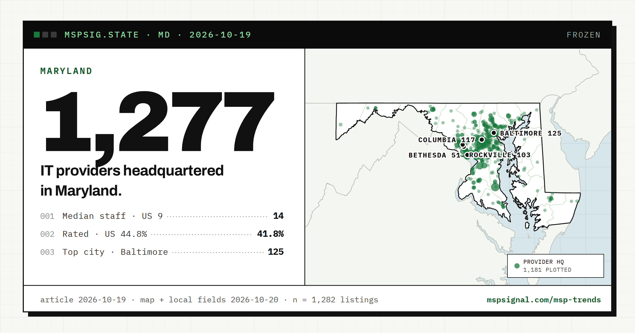 IT Companies in Maryland: What the Listings Show