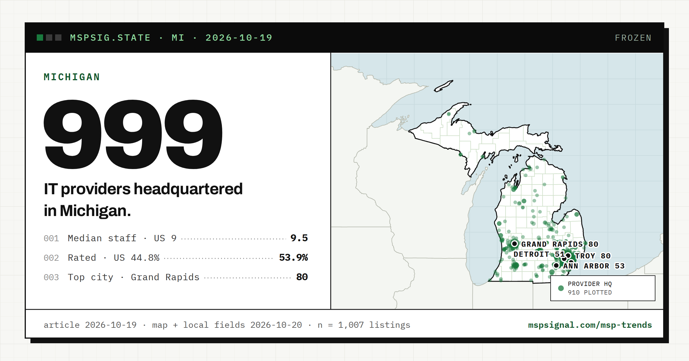 IT Companies in Michigan: What the Listings Show