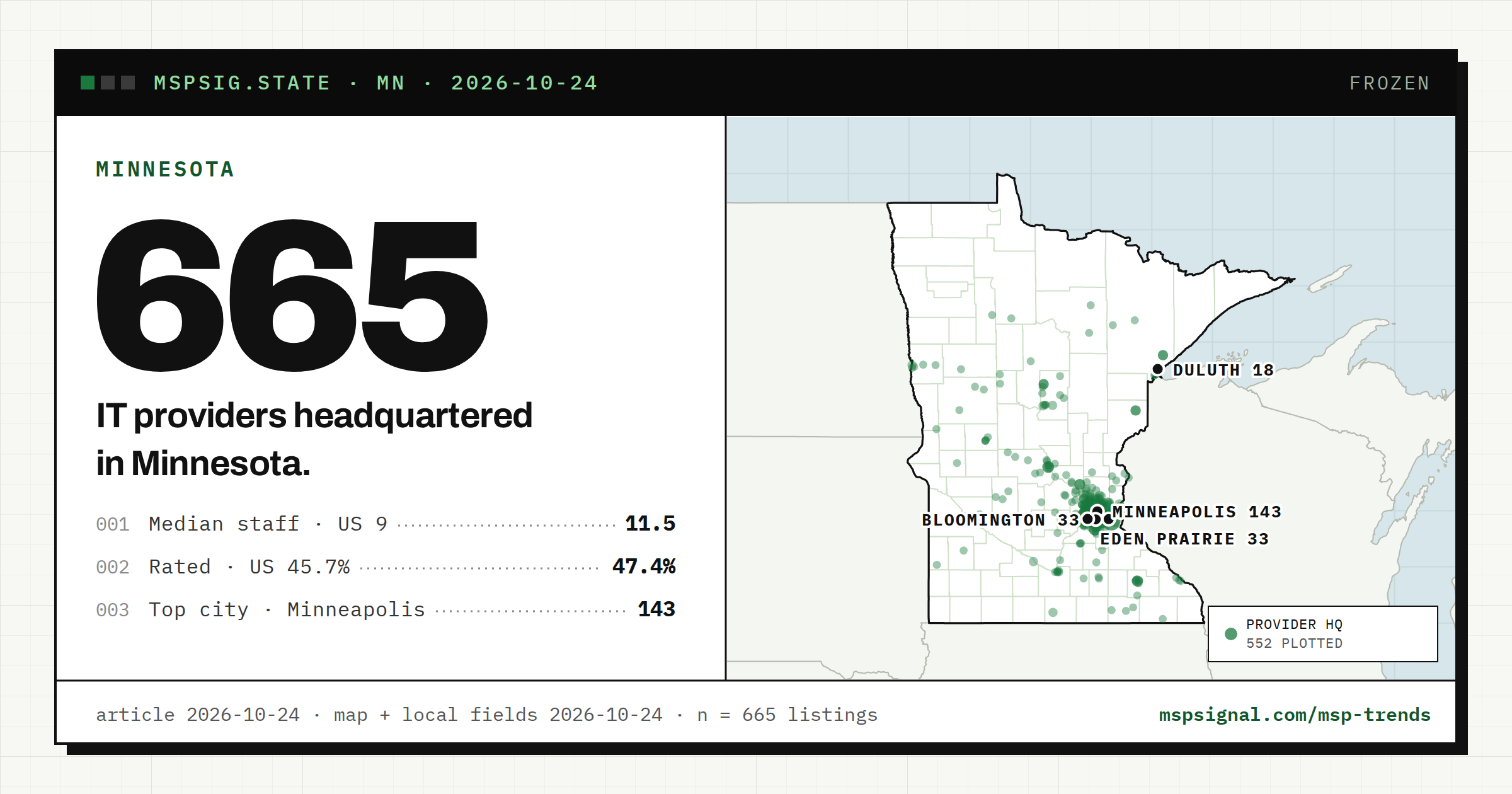 IT Companies in Minnesota: What the Listings Show