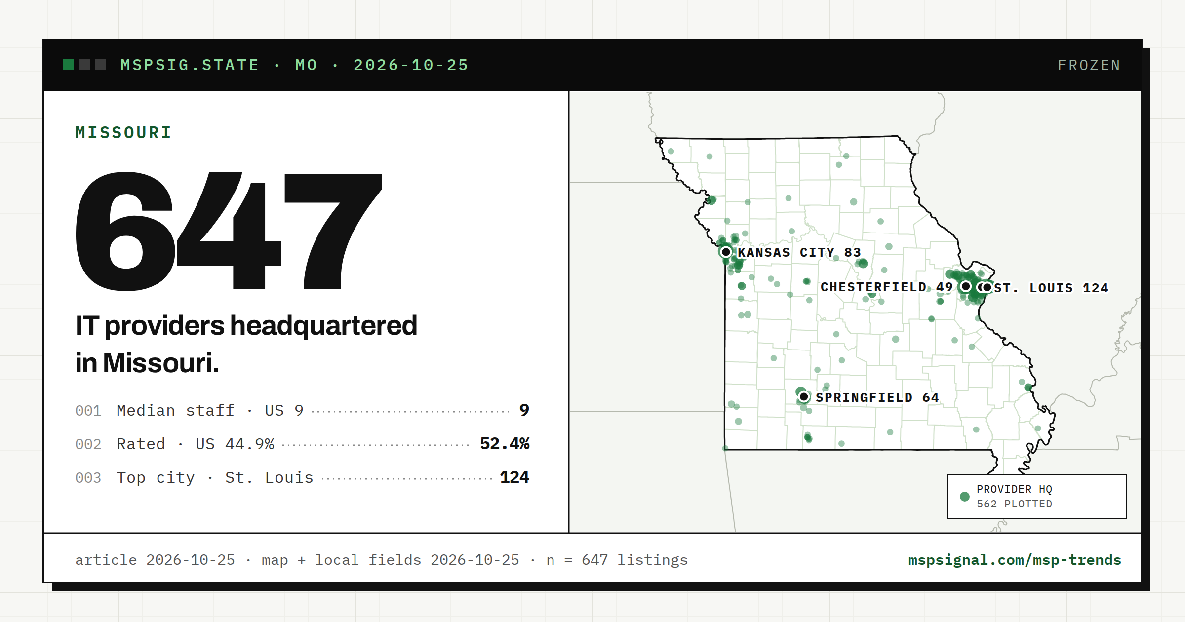 IT Companies in Missouri: What the Listings Show