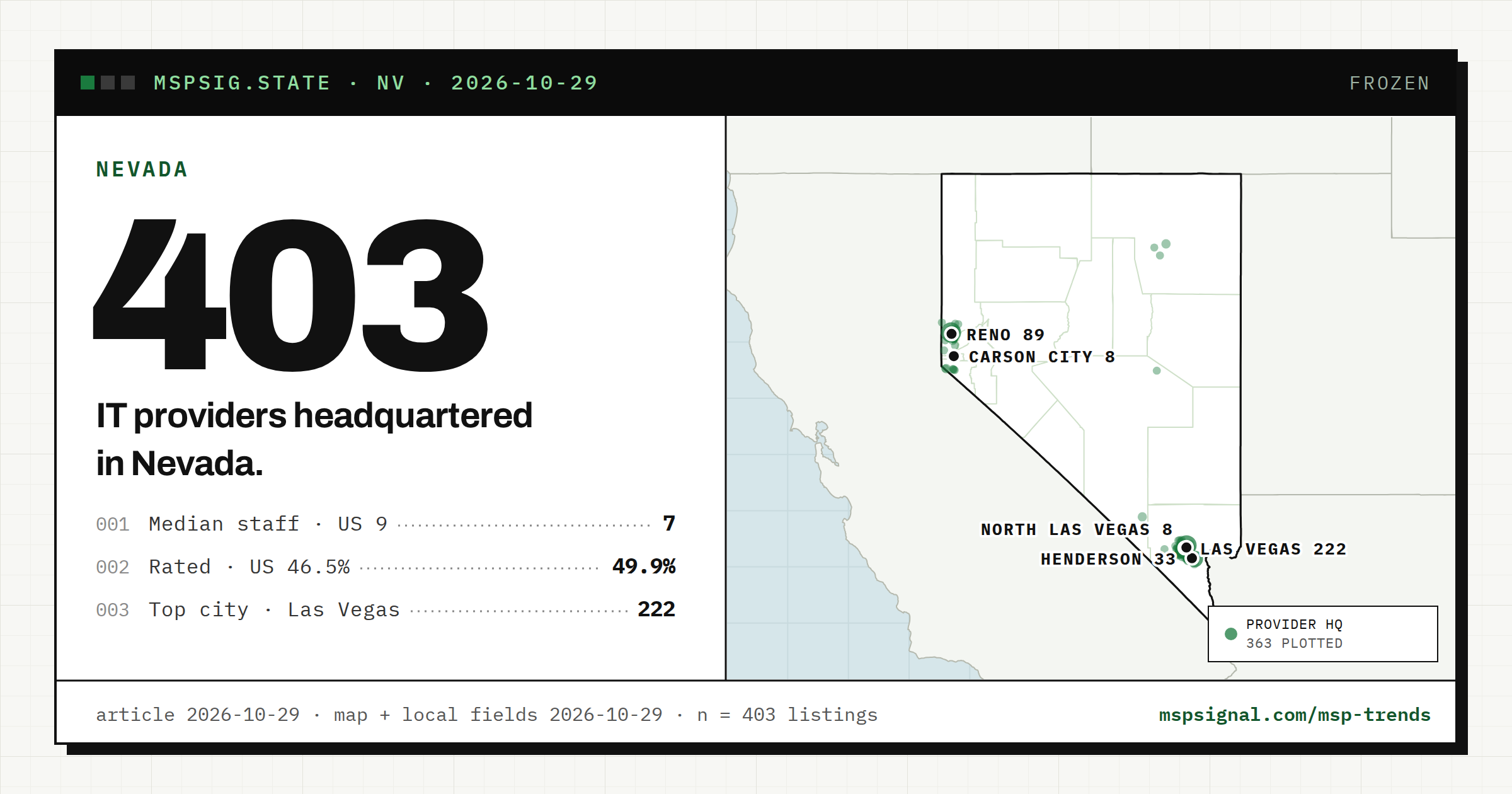 IT Companies in Nevada: What the Listings Show