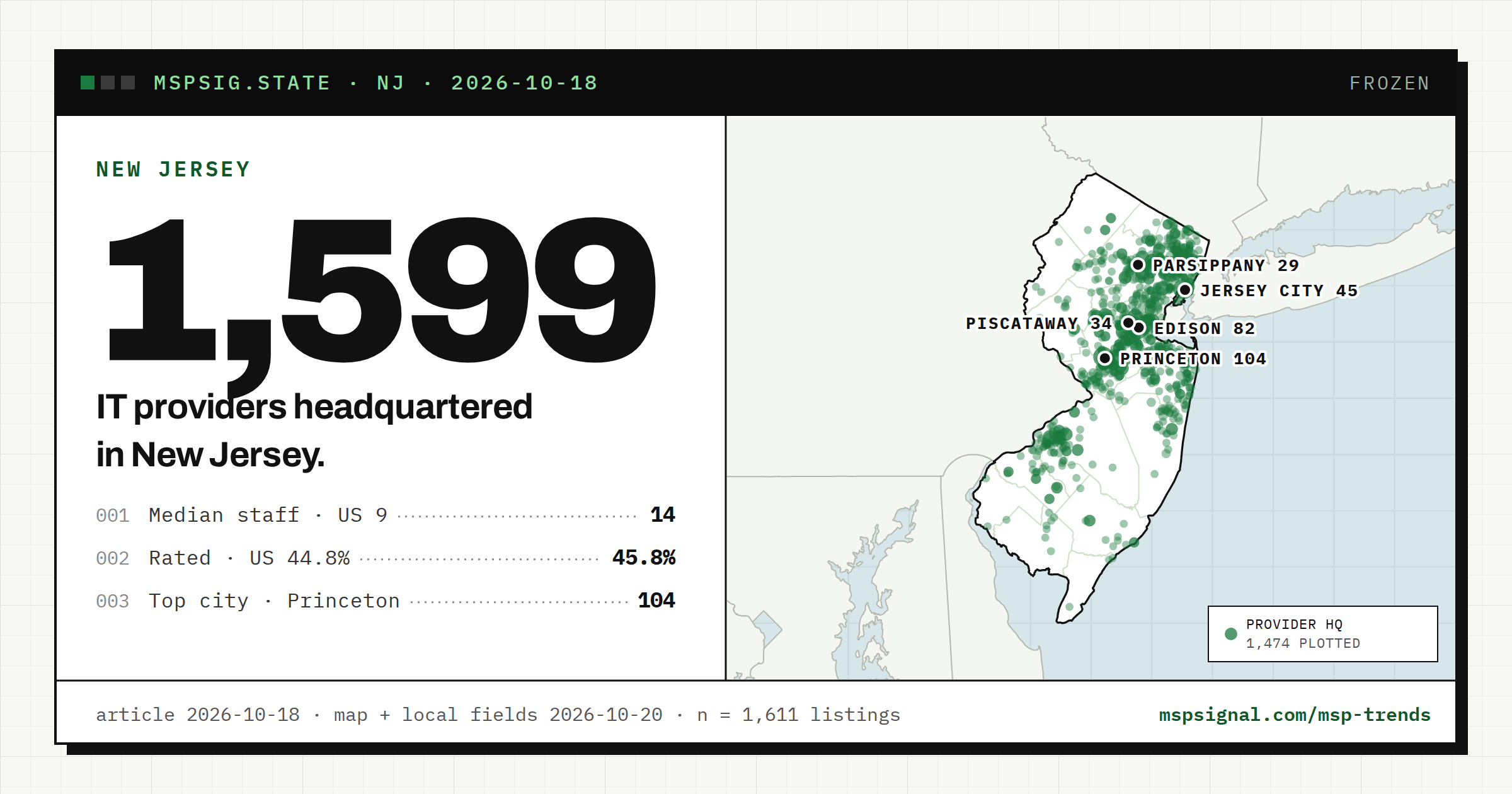 IT Companies in New Jersey: What the Listings Show