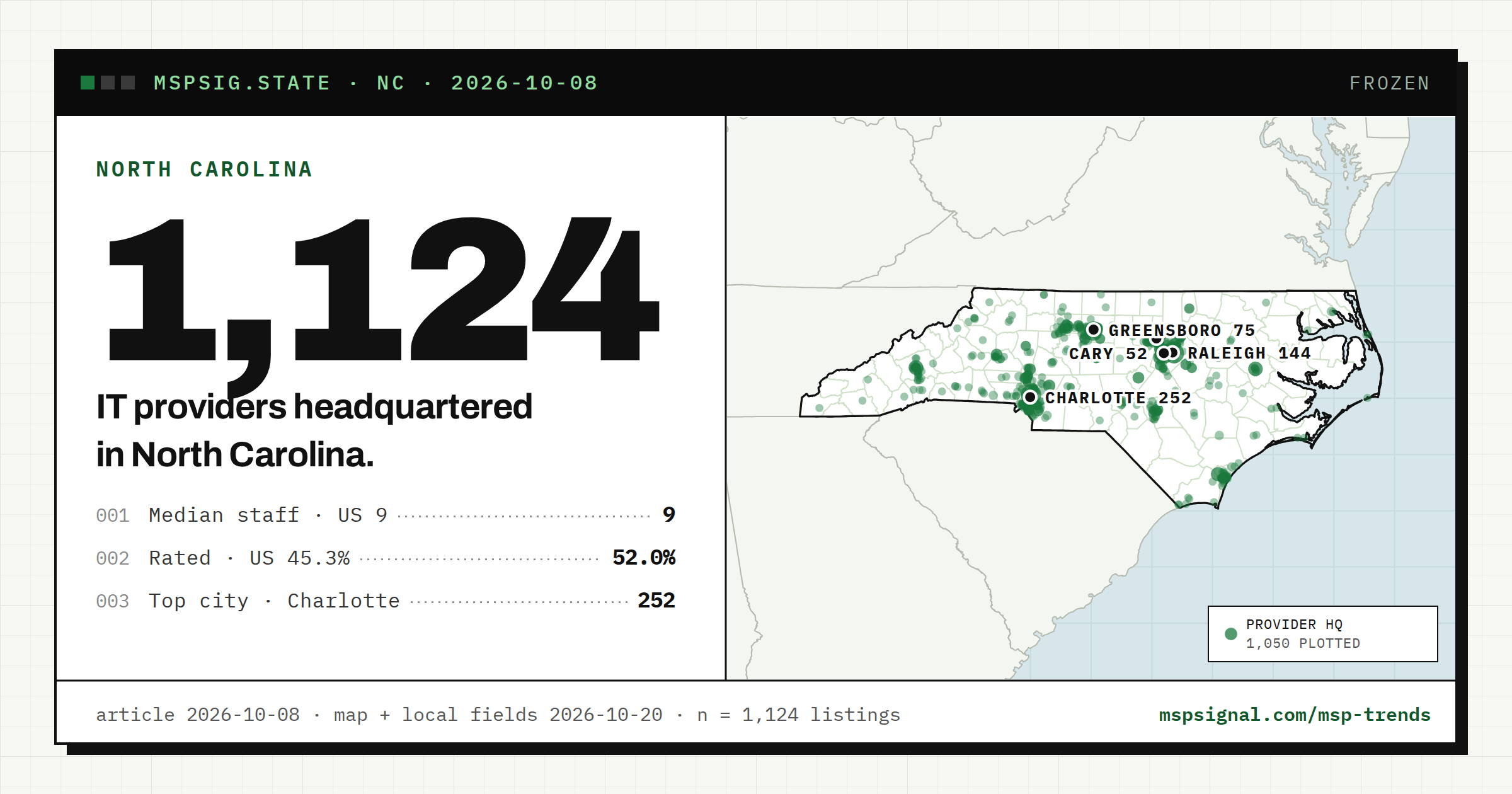 IT Companies in North Carolina: What 982 Listings Show