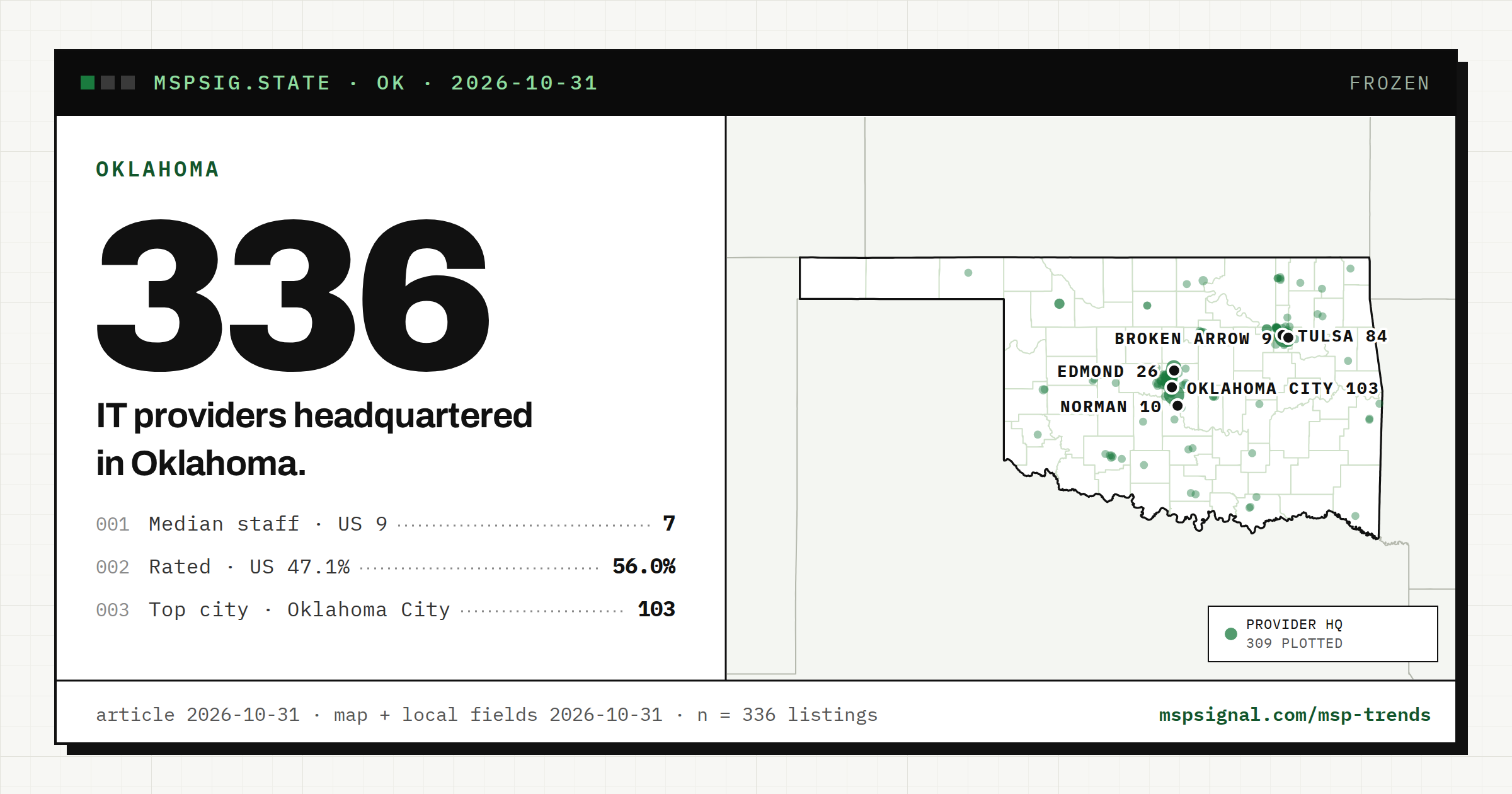 IT Companies in Oklahoma: What the Listings Show