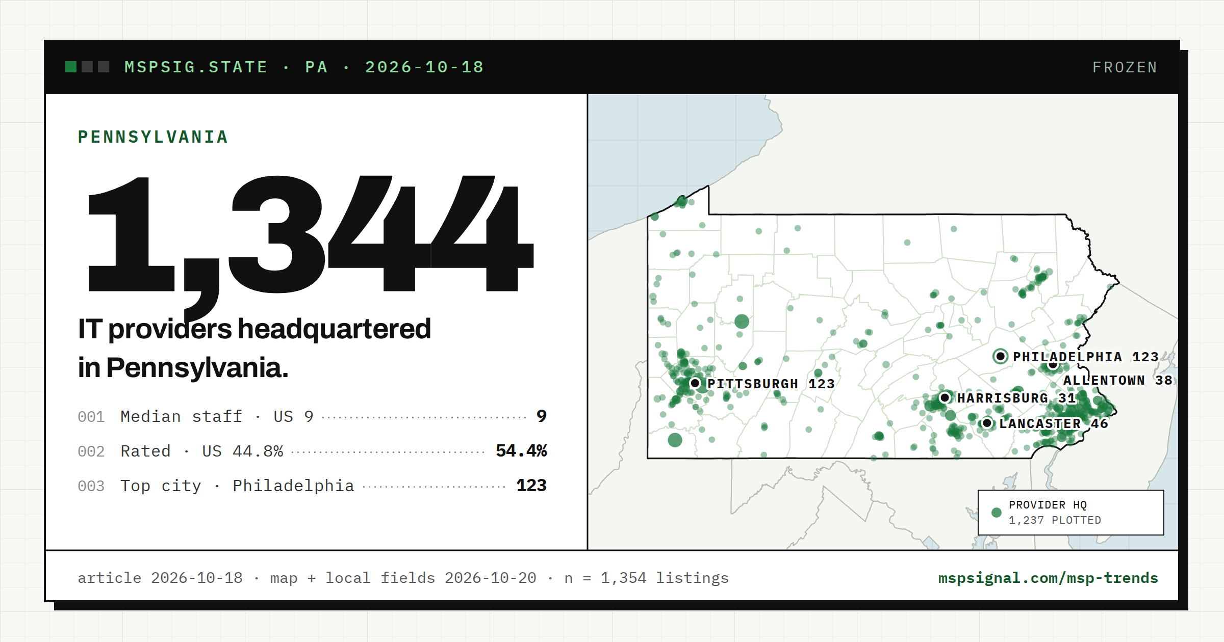 IT Companies in Pennsylvania: What the Listings Show