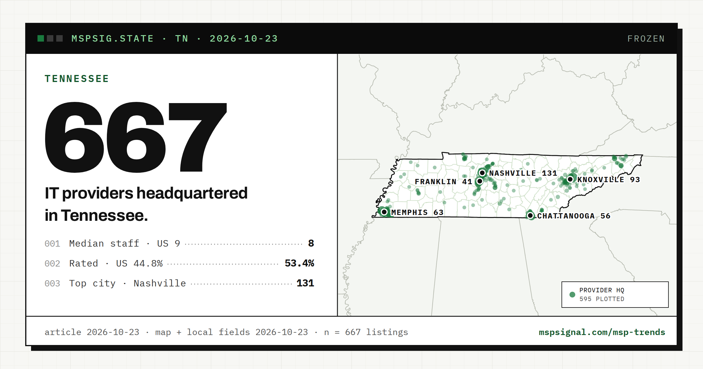 IT Companies in Tennessee: What the Listings Show
