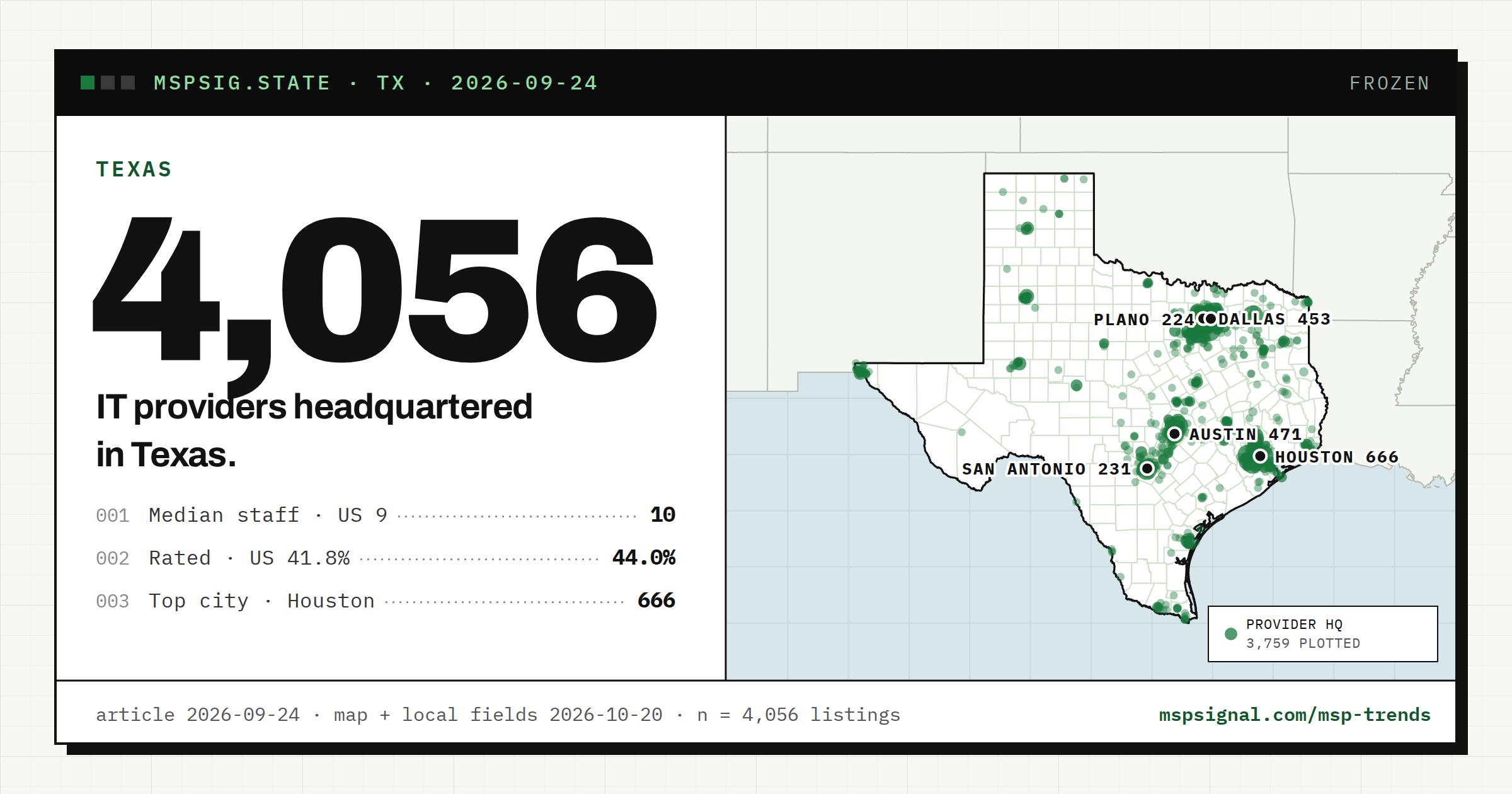 IT Companies in Texas: What the National Directory Data Shows