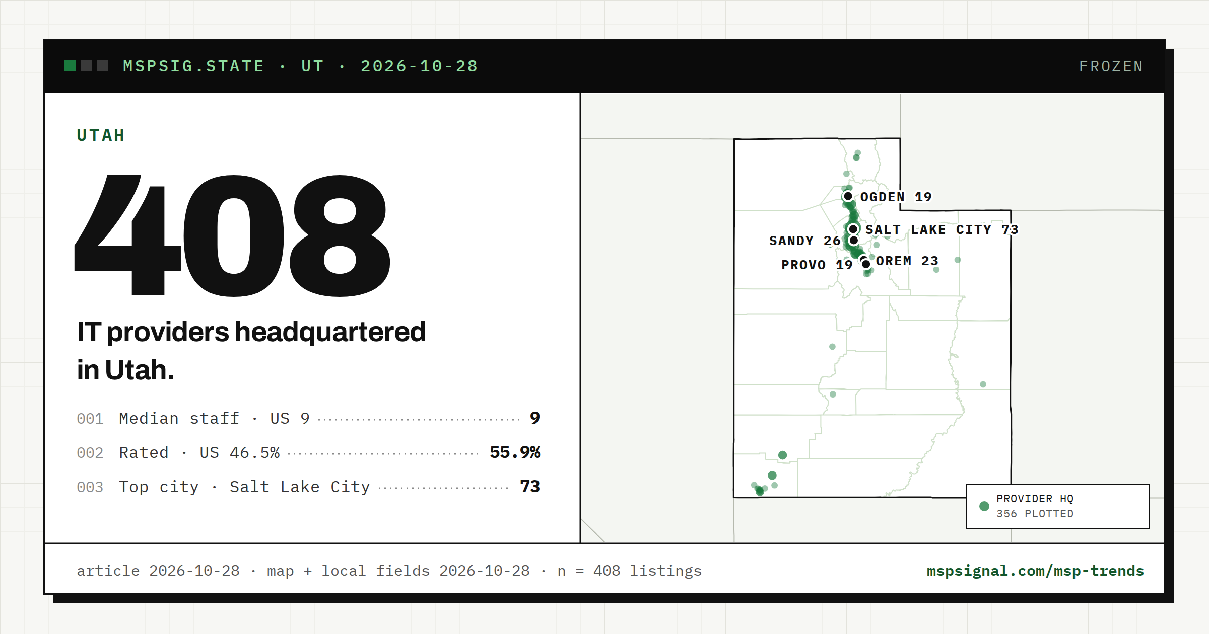 IT Companies in Utah: What the Listings Show