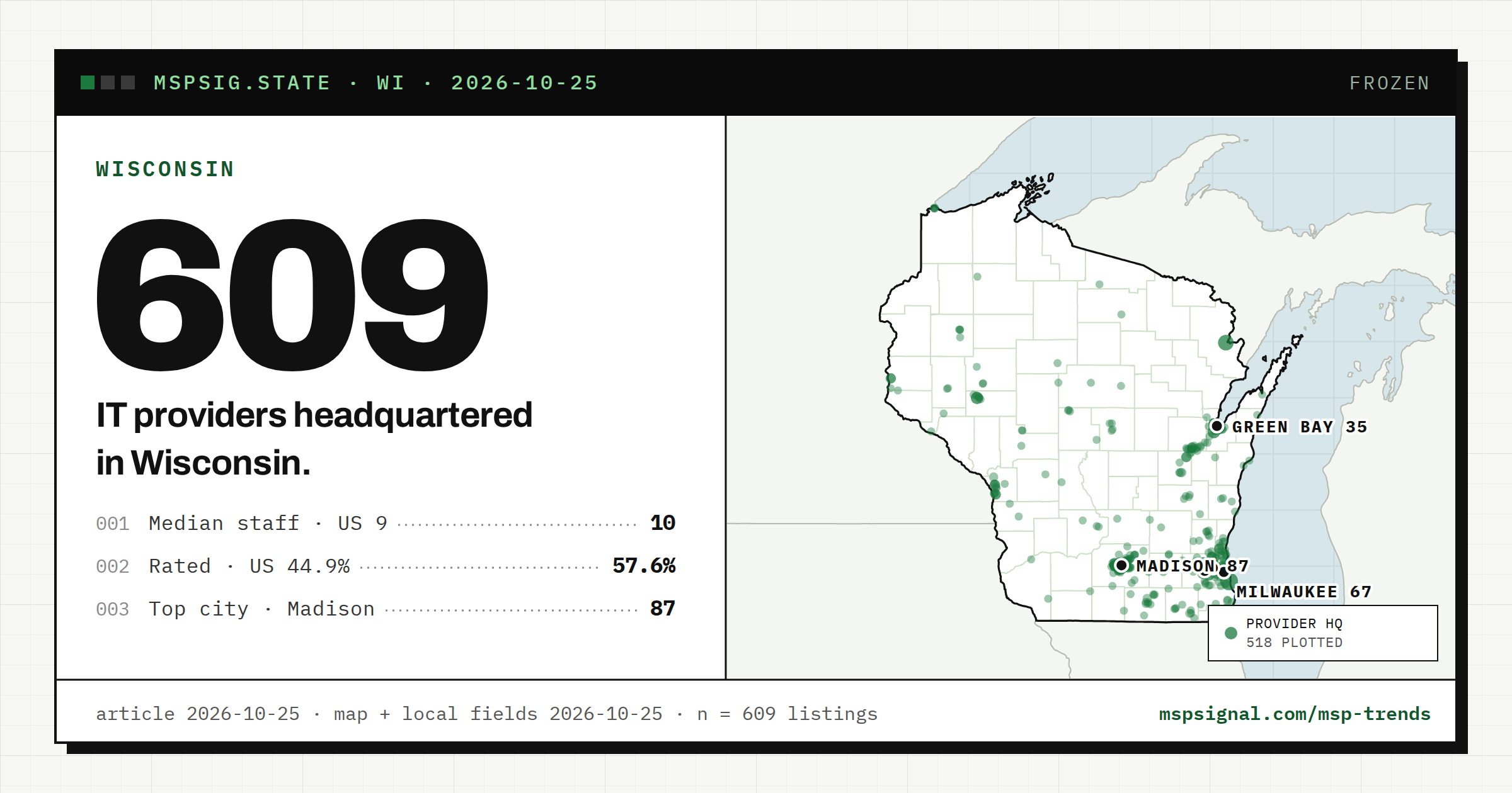 IT Companies in Wisconsin: What the Listings Show