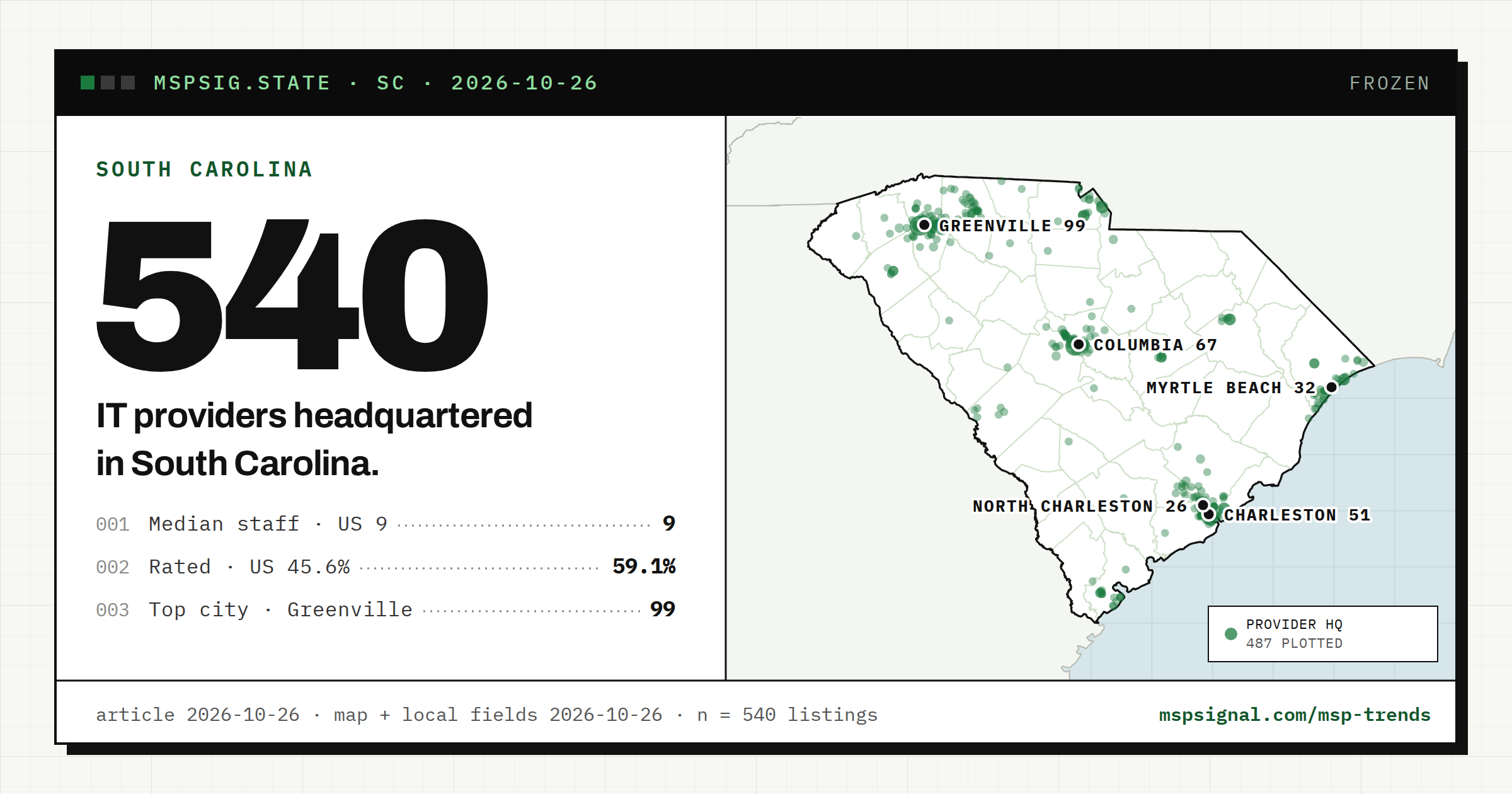 IT Companies in South Carolina: What the Listings Show