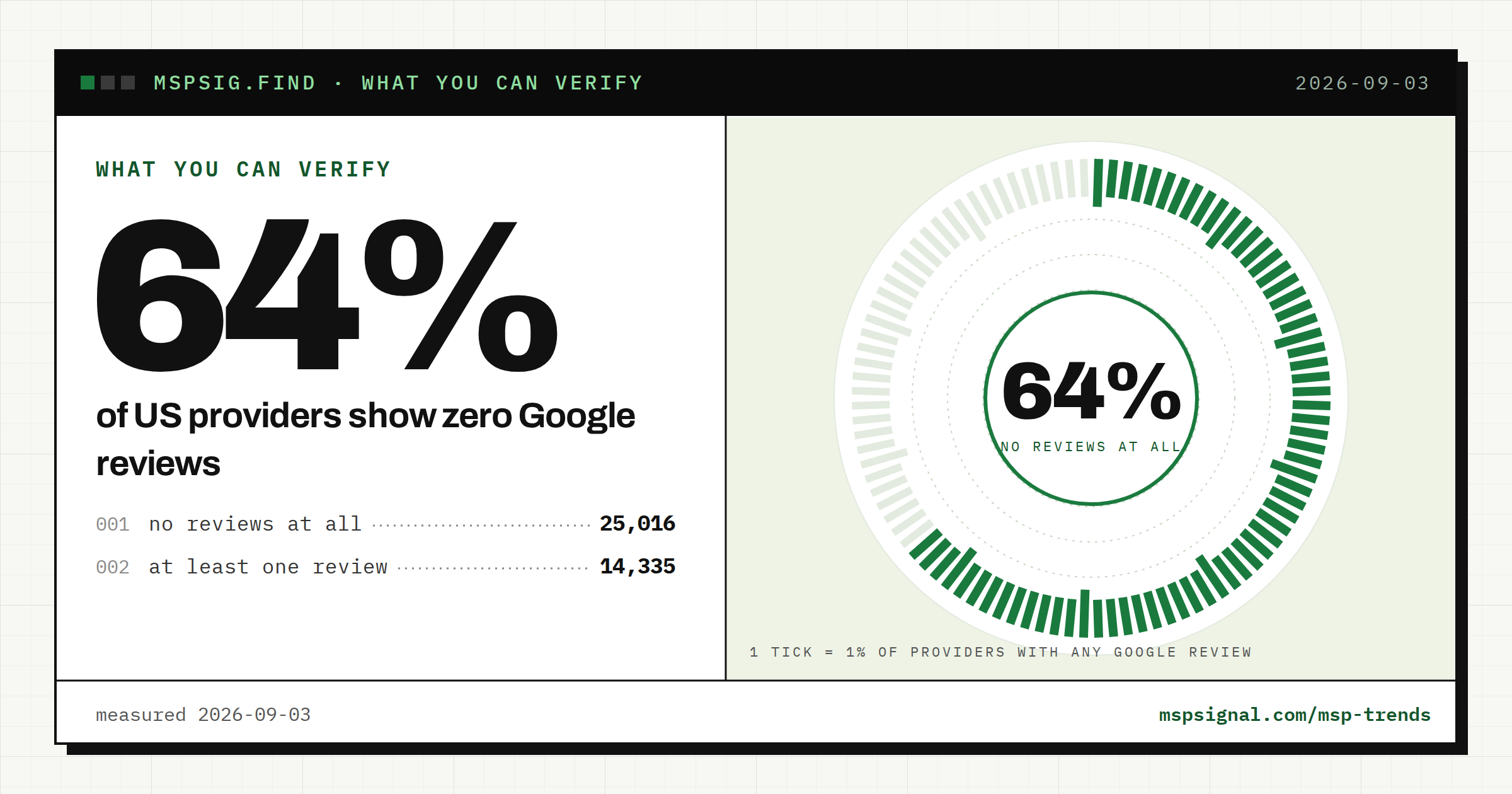 64% of US IT support companies have no reviews at all.