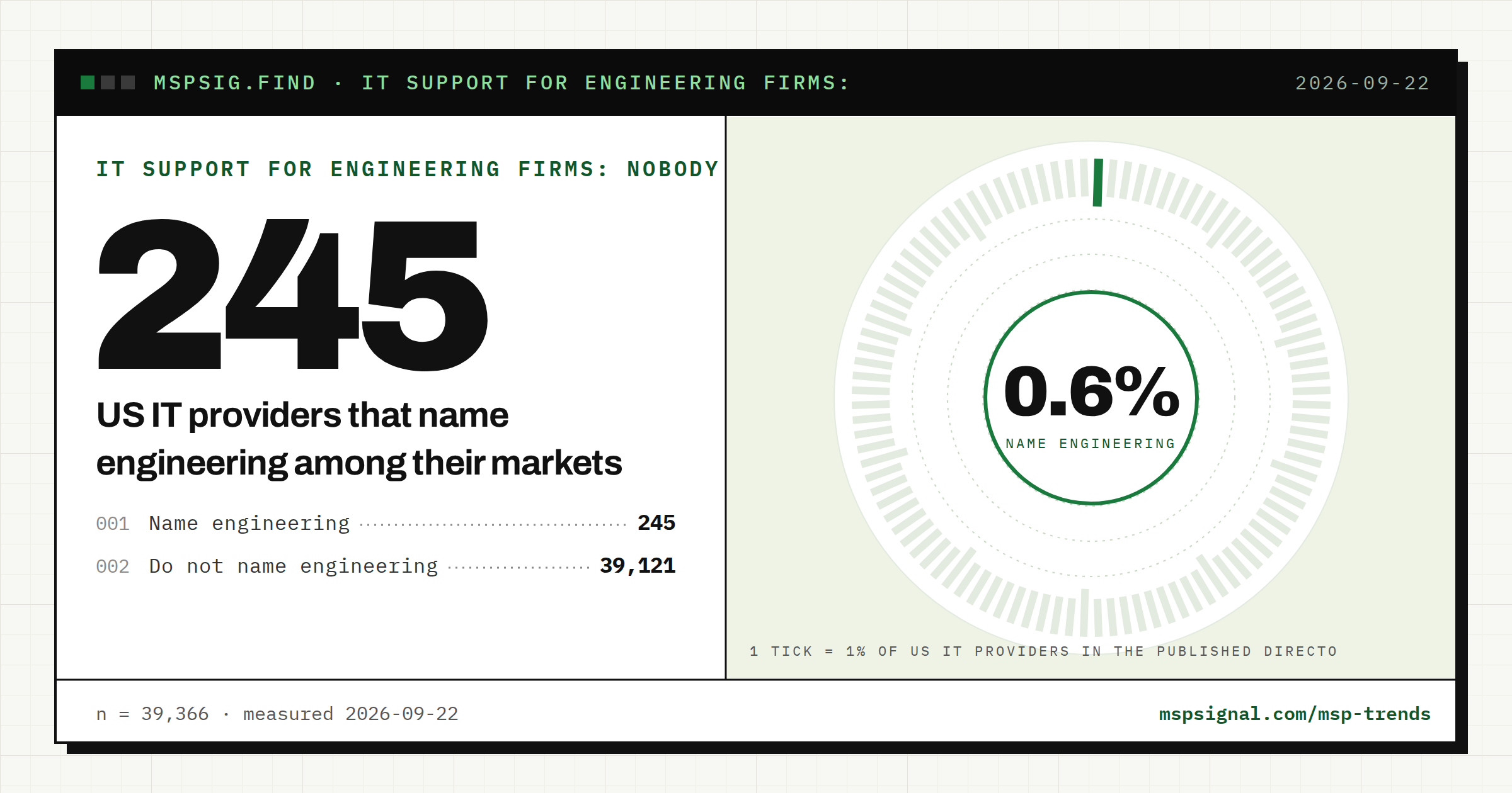 245 of 39,366 US providers name engineering as a market they serve. Not one of them names it alone.