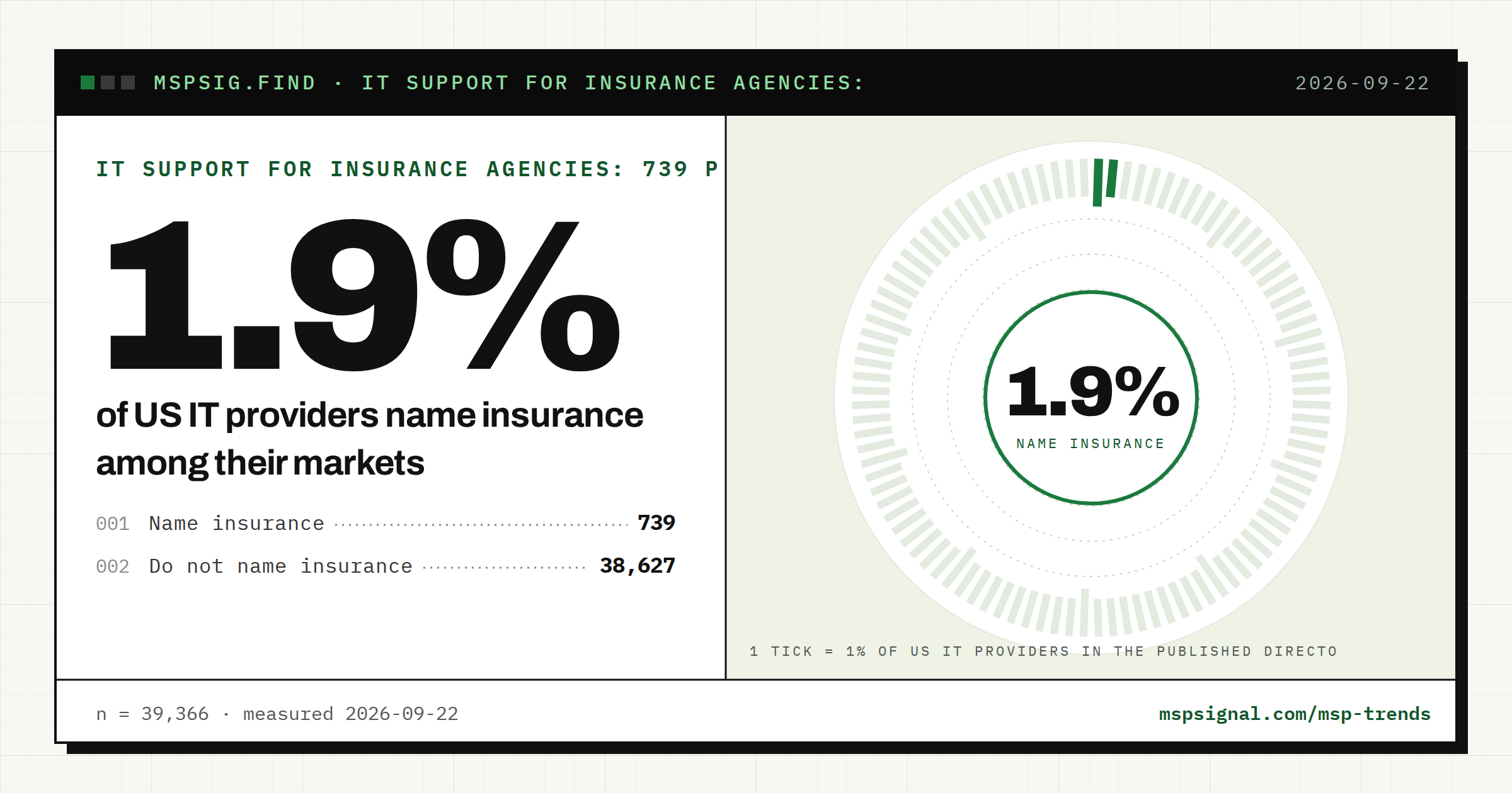 739 of 39,366 US providers name insurance as a market. 13 of them name it alone.