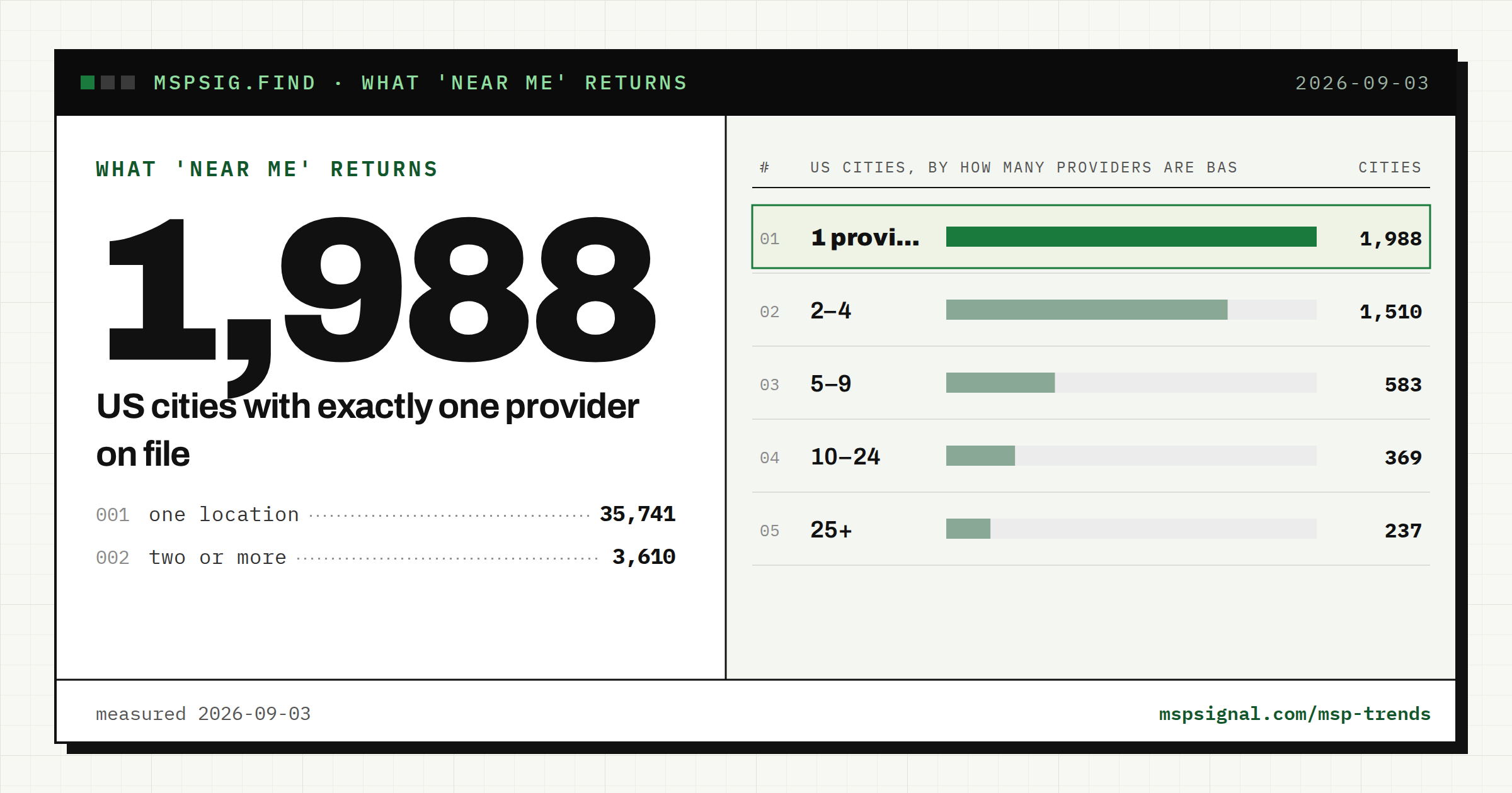 Half of all US MSPs sit in 237 cities. 1,988 towns have exactly one.