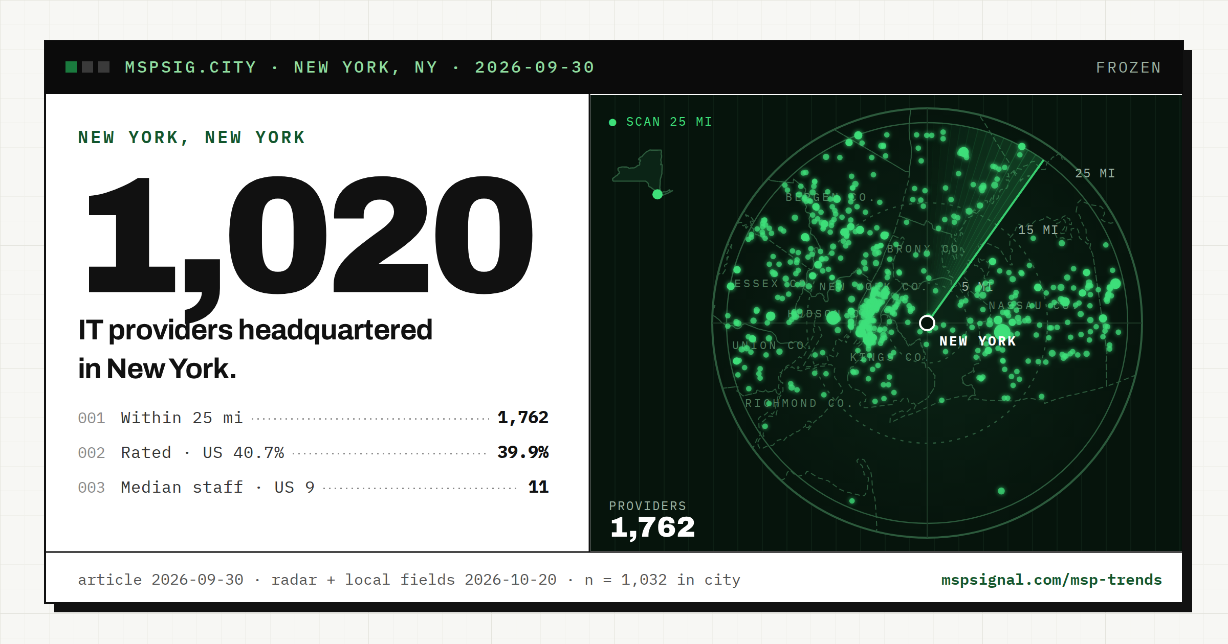 Managed IT Services New York: What 1,020 Listed Providers Show