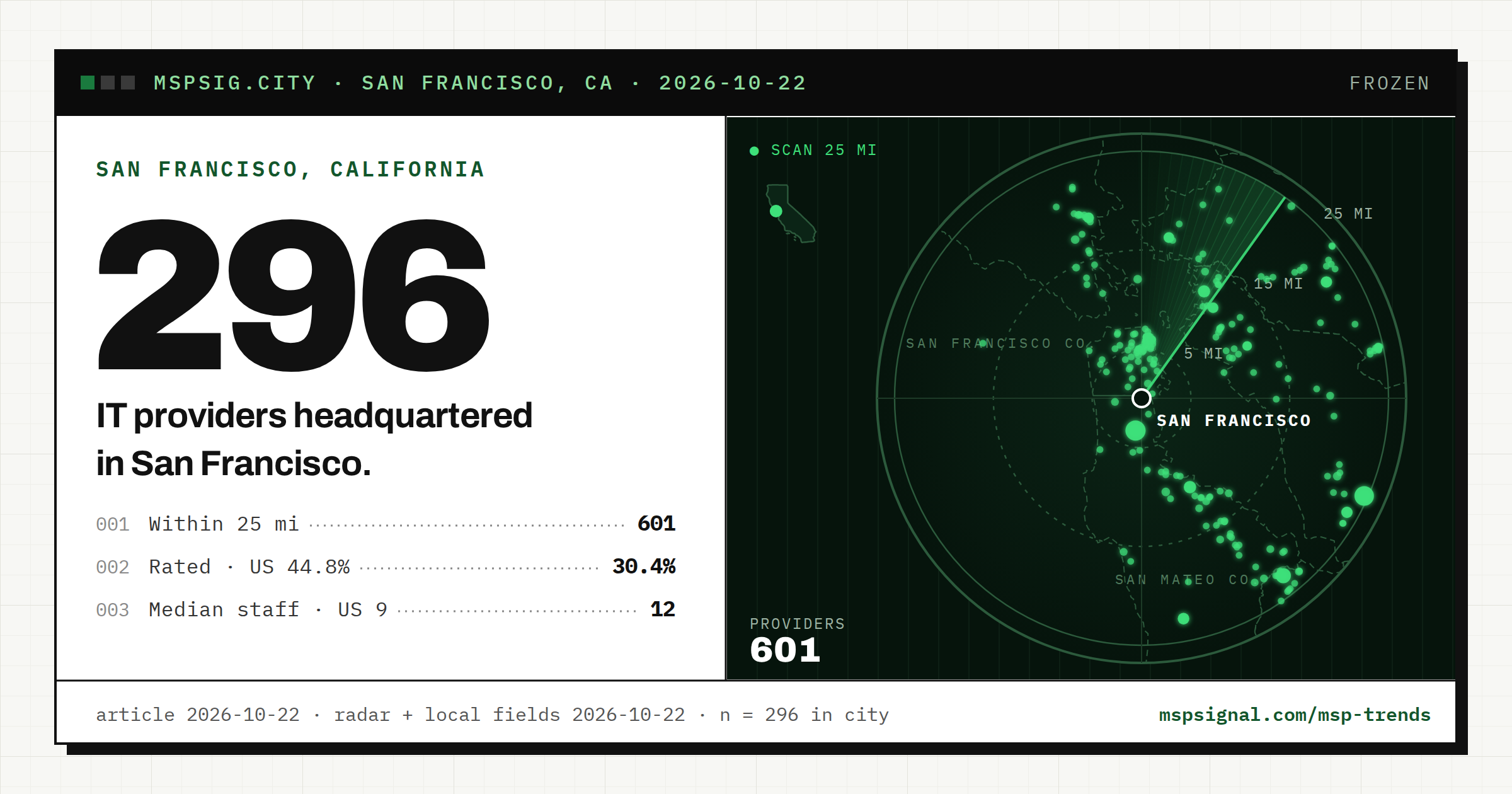 Managed IT Services San Francisco: 296 Providers in the Directory