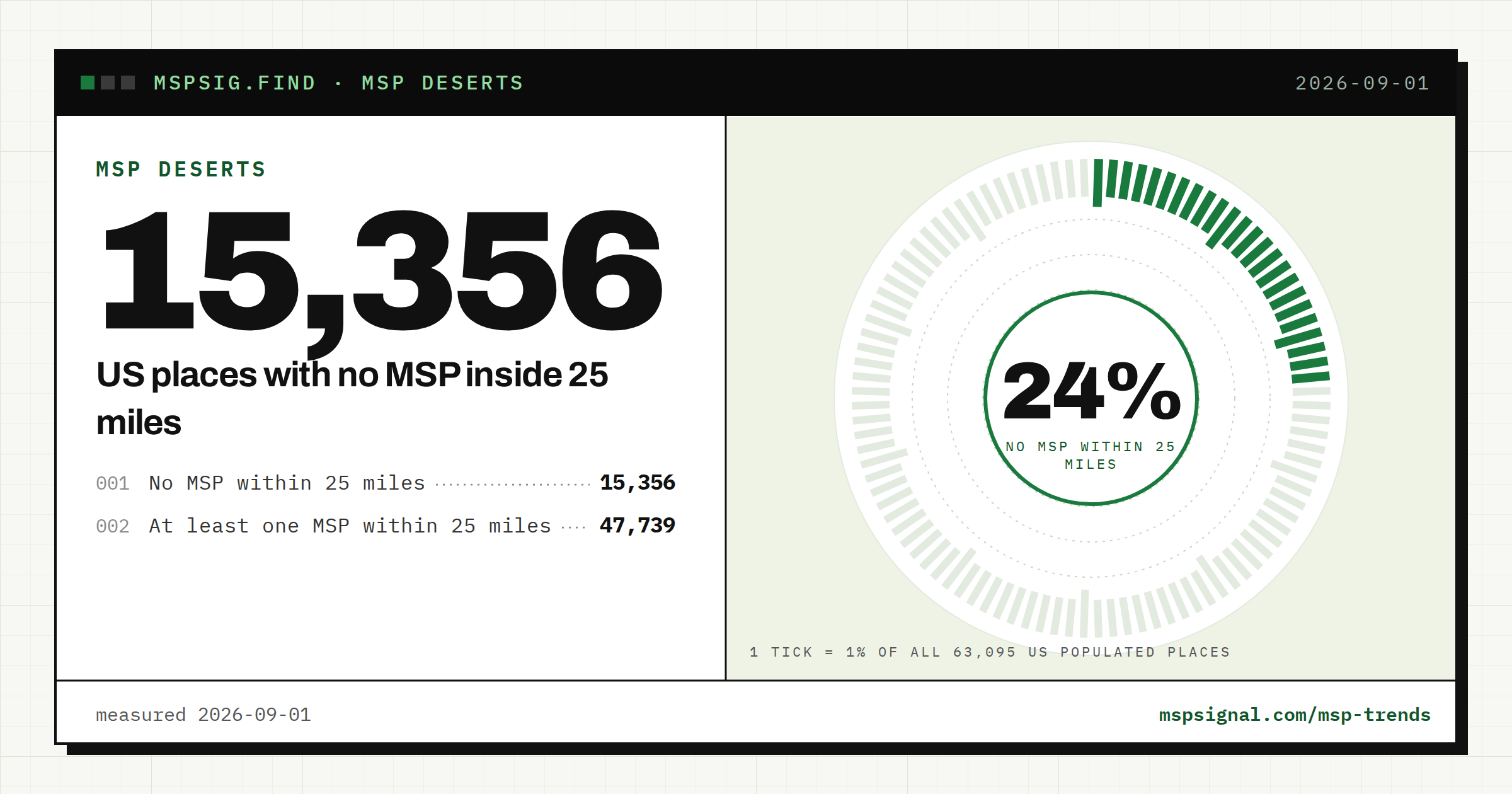 15,356 US places have no MSP within 25 miles, 24% of the country's populated places.