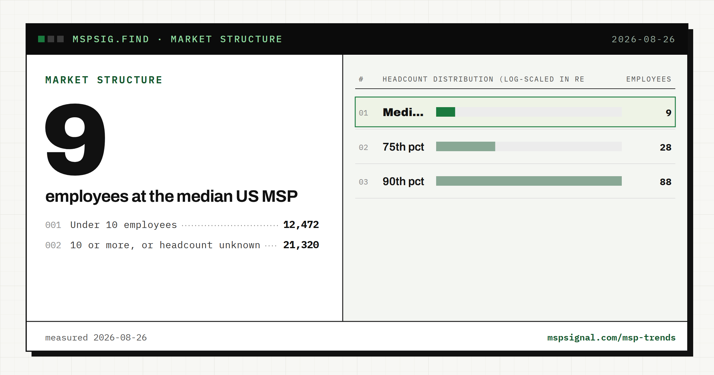 The median US MSP has 9 employees. 37% of the market is under 10.