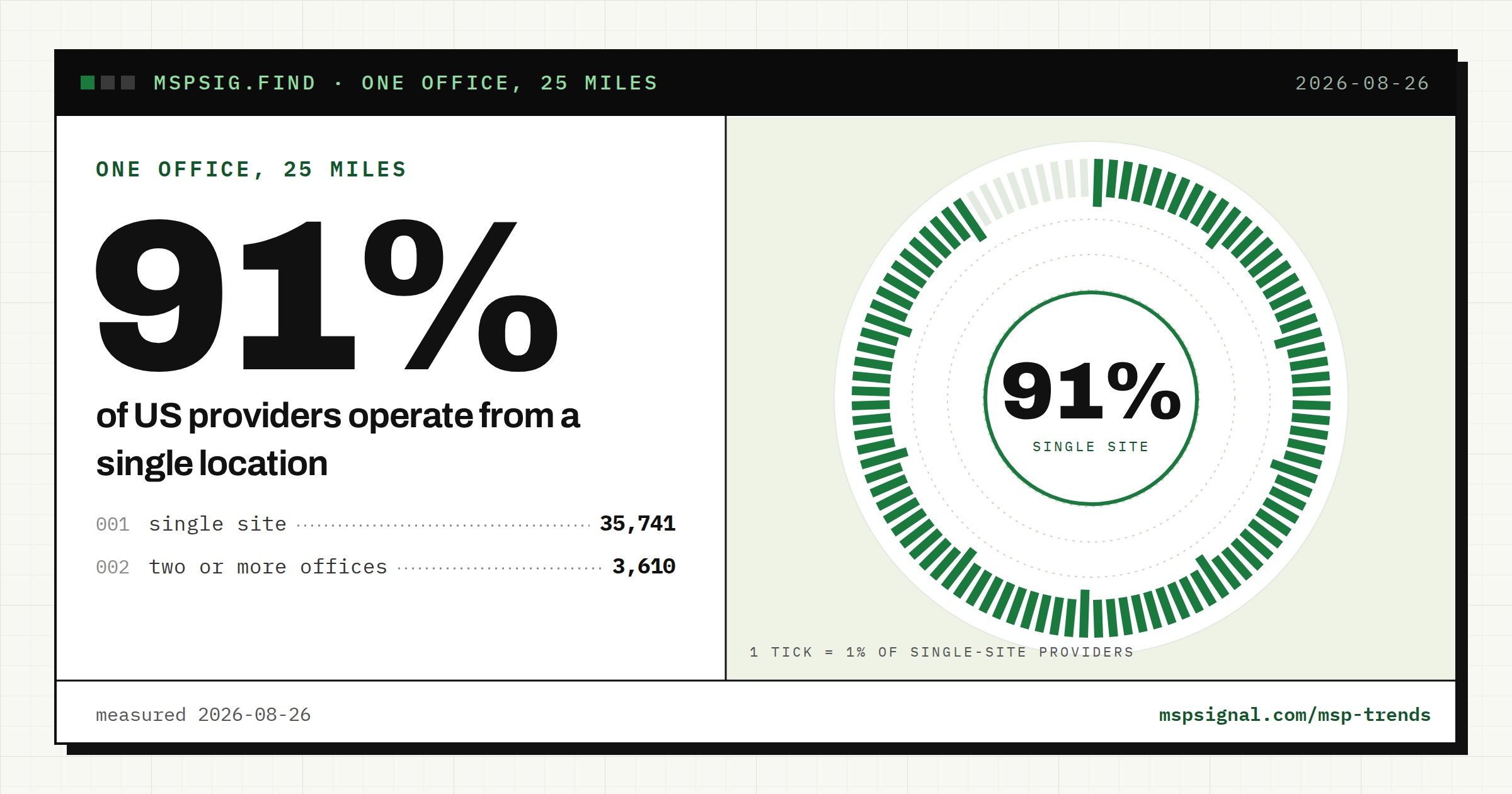 91% of US MSPs run a single office.