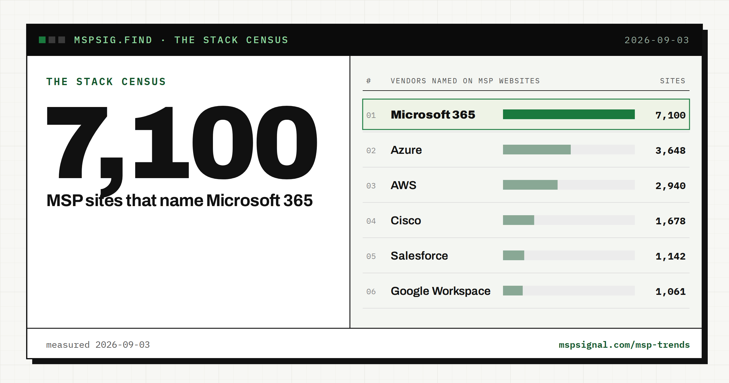 Microsoft 365 is named on 7,100 MSP sites, Azure on 3,648, AWS on 2,940, Cisco on 1,678.
