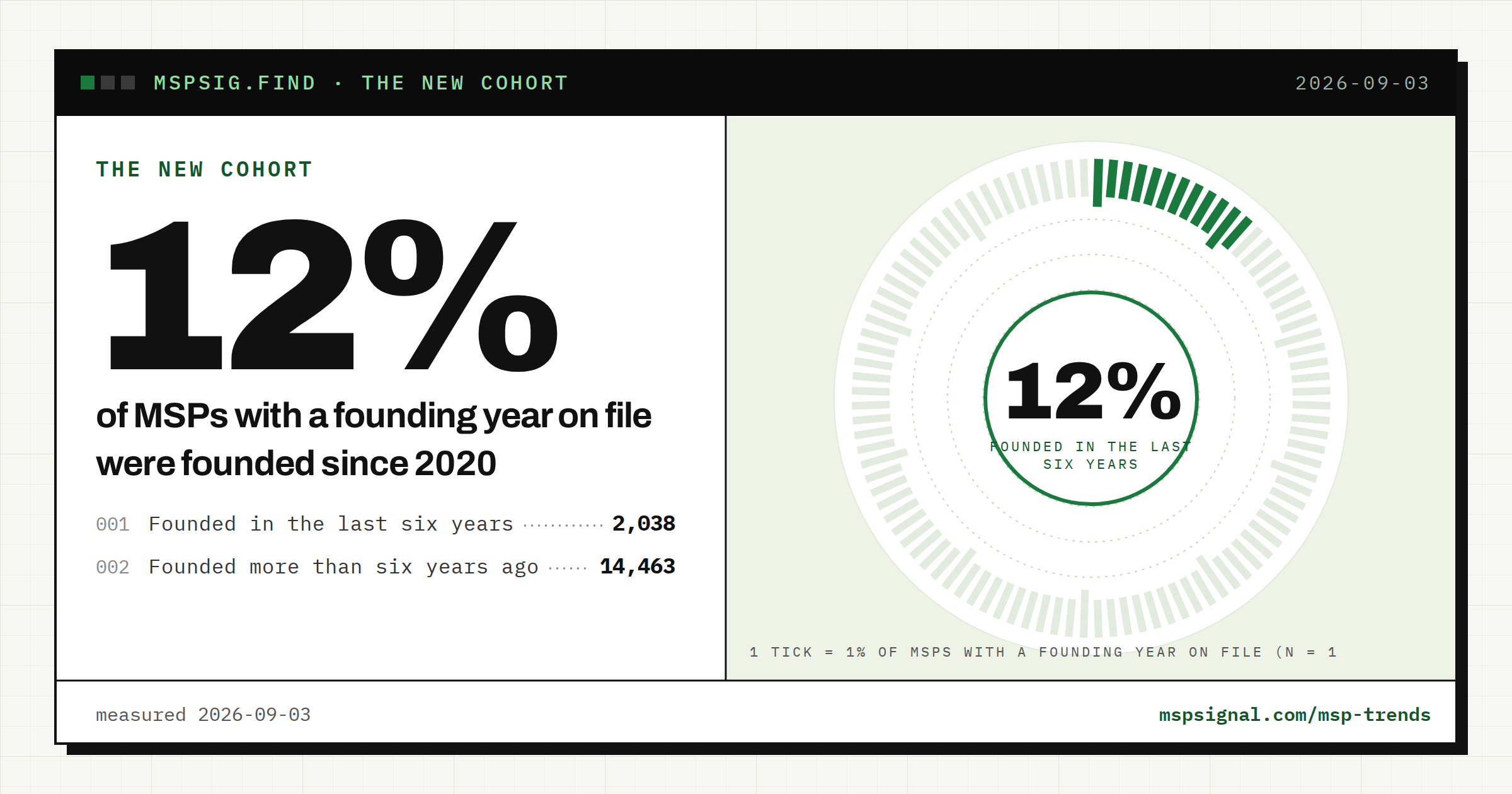 12% of MSPs with a known founding year were founded in the last six years.