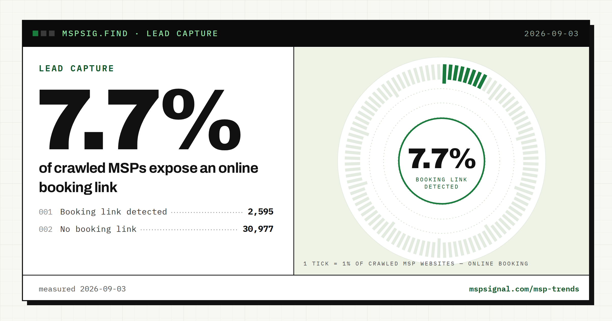 Under 8% of MSPs let you book time online, and only 1% offer live chat.