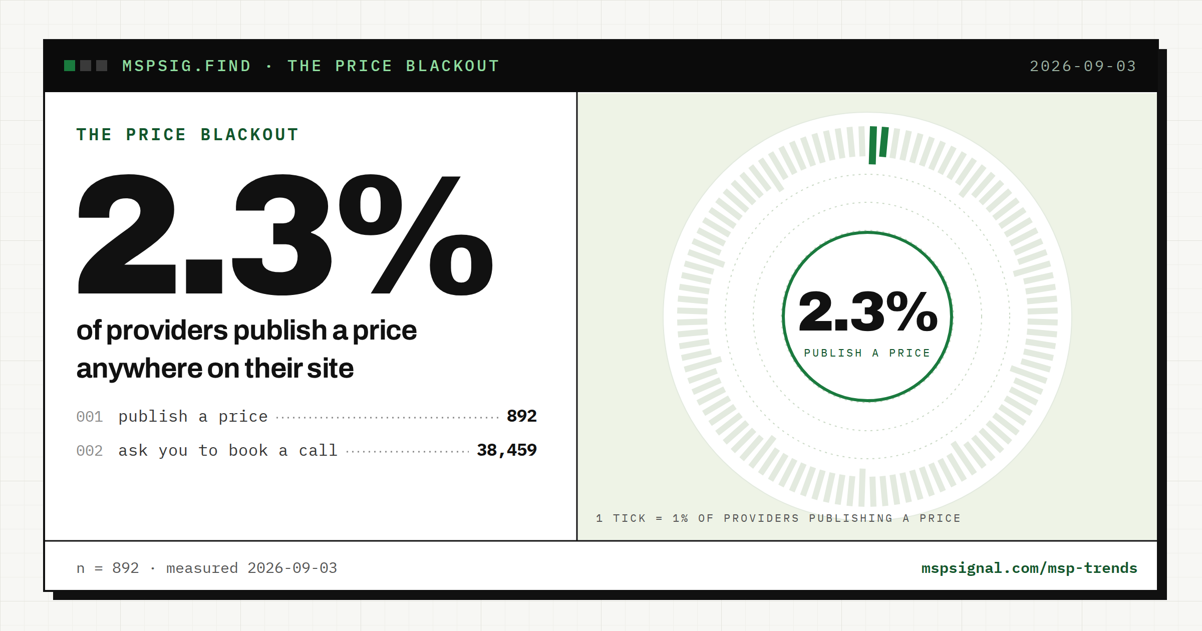 98% of MSPs won't tell you what they charge.