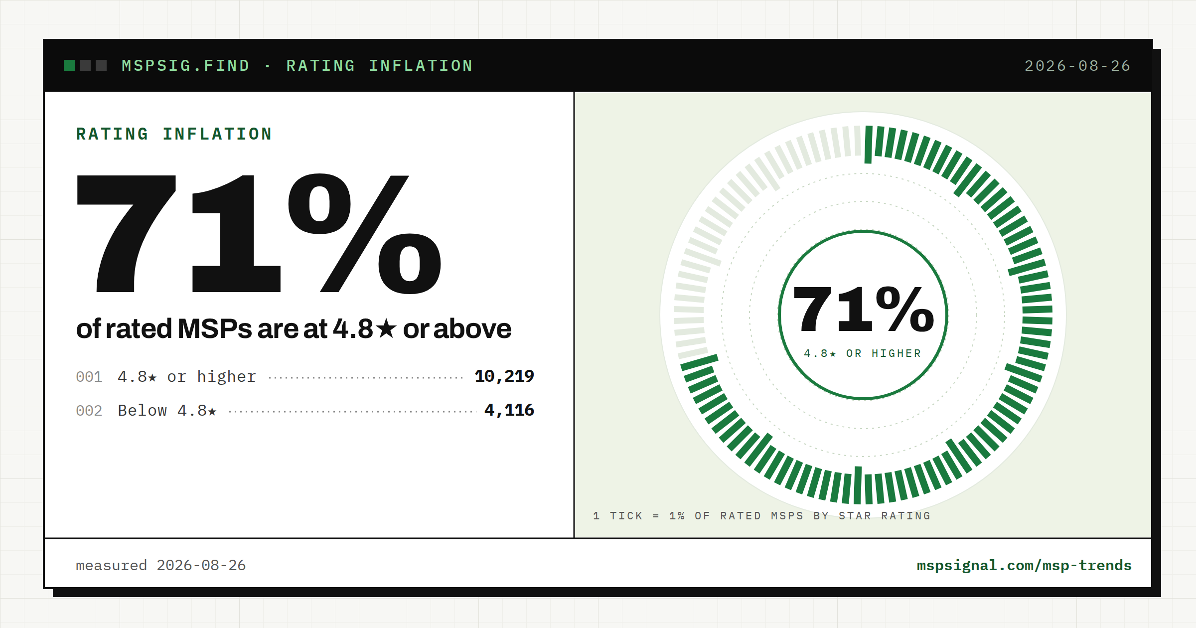 71% of rated MSPs sit at 4.8★ or higher. Half have fewer than 9 reviews.