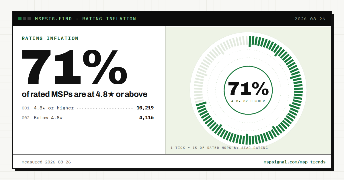 Rating inflation