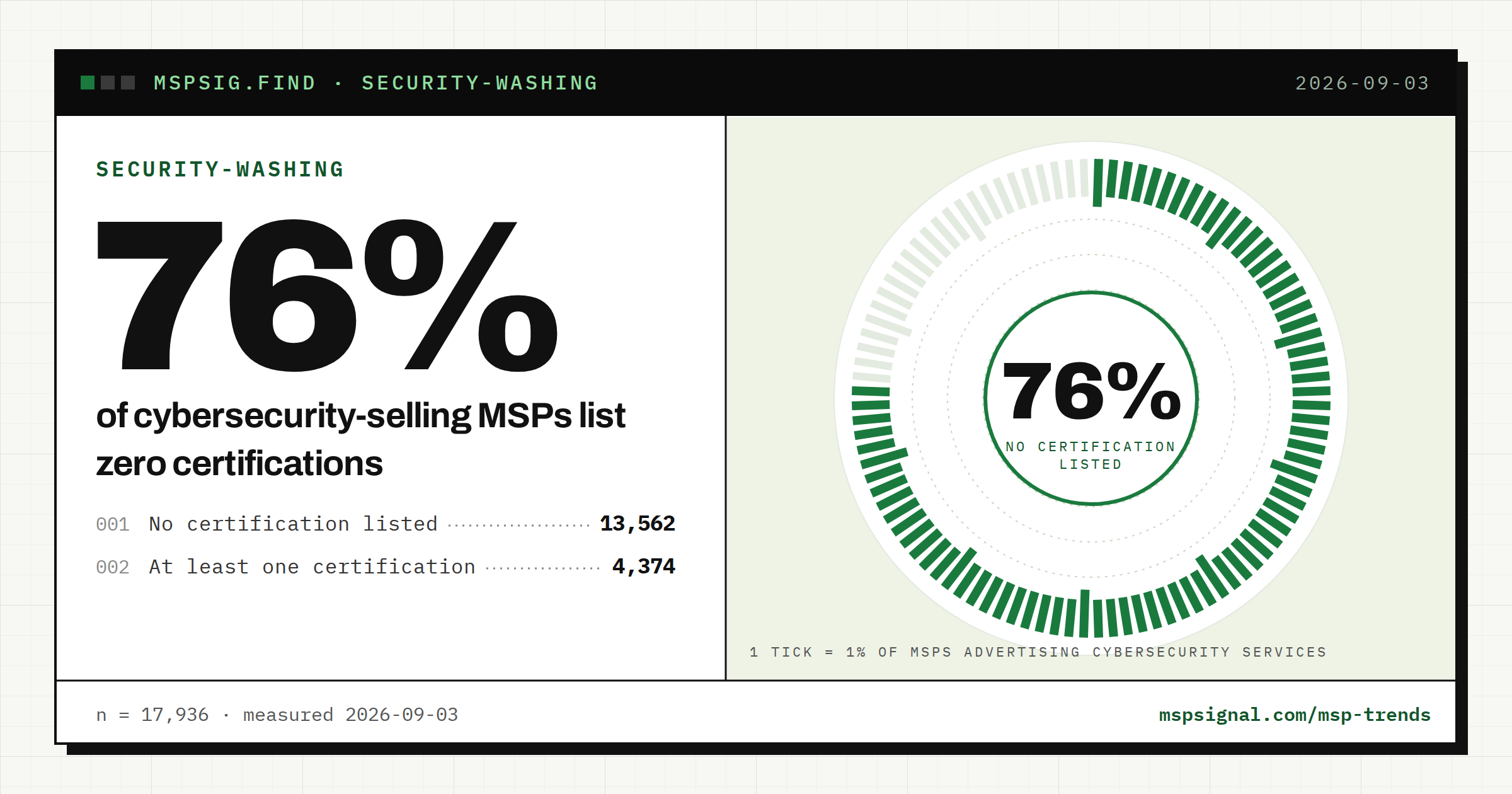 76% of MSPs that sell cybersecurity hold no security certification at all.