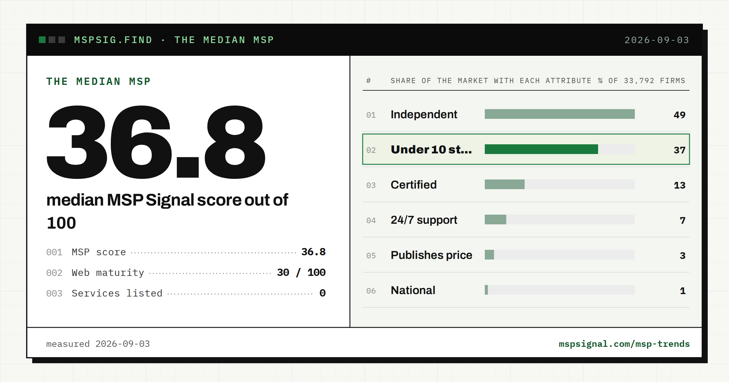 The median MSP scores 36.8. Half the directory lists no services at all.
