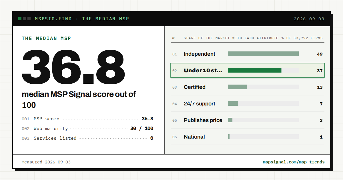 The median MSP